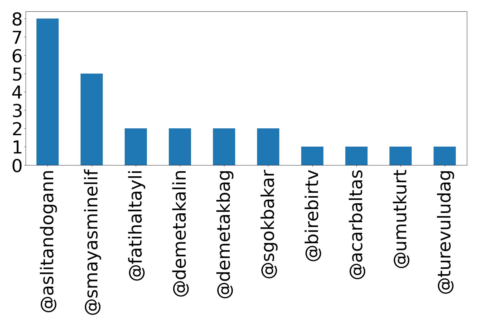Top mentions