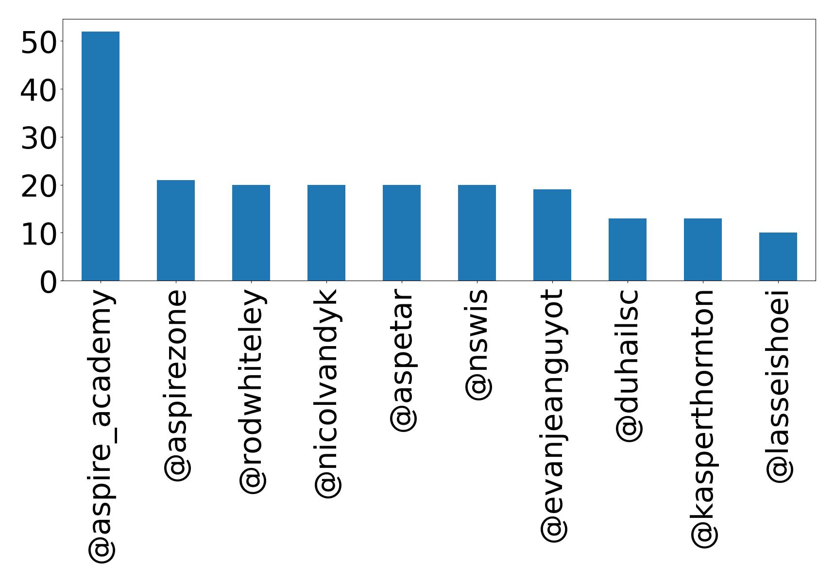 Top mentions