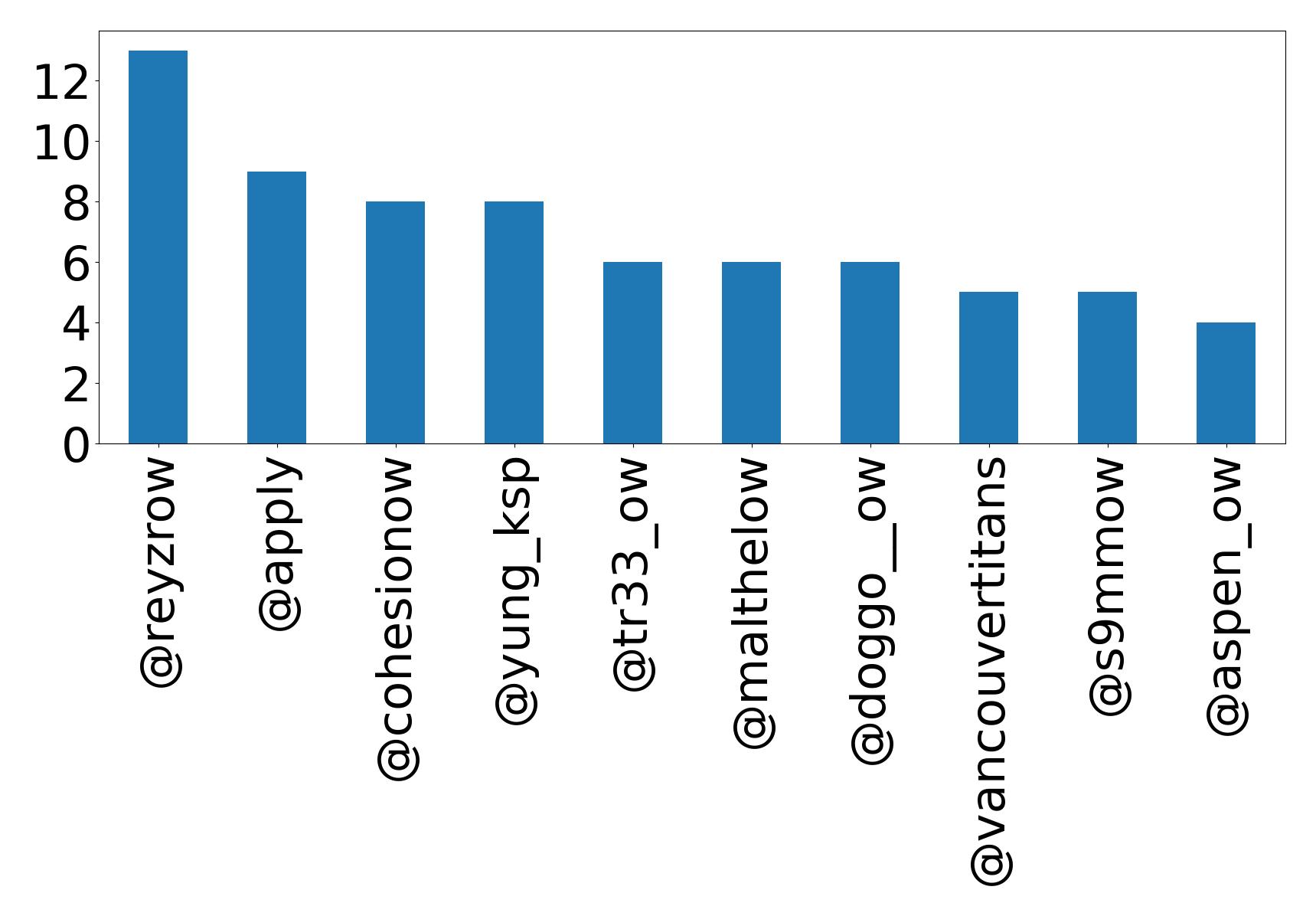 Top mentions