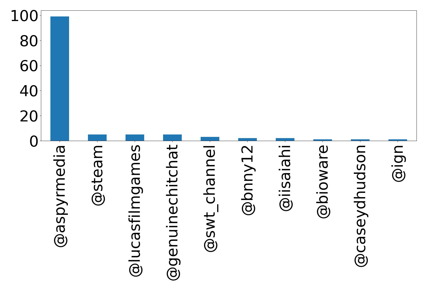 Top mention