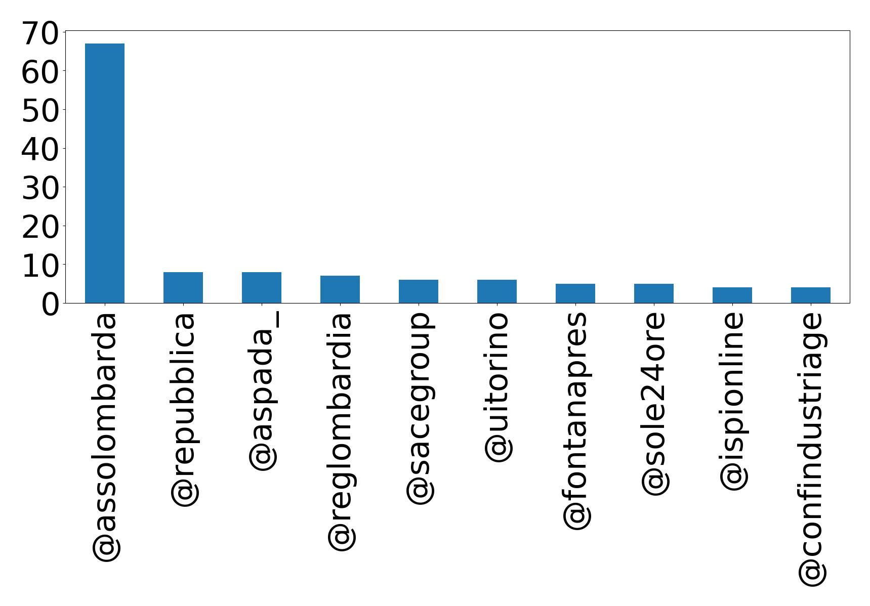 Top mentions