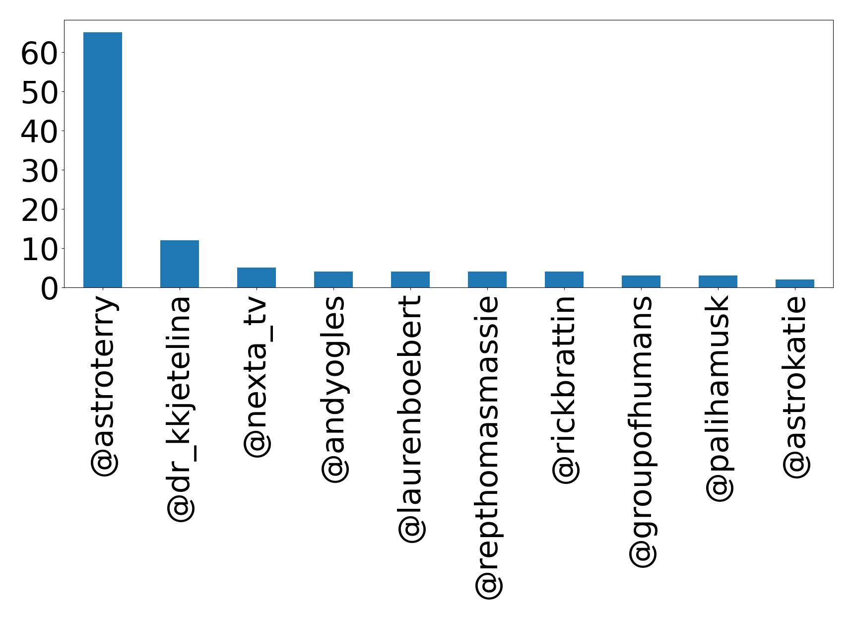 Top mentions