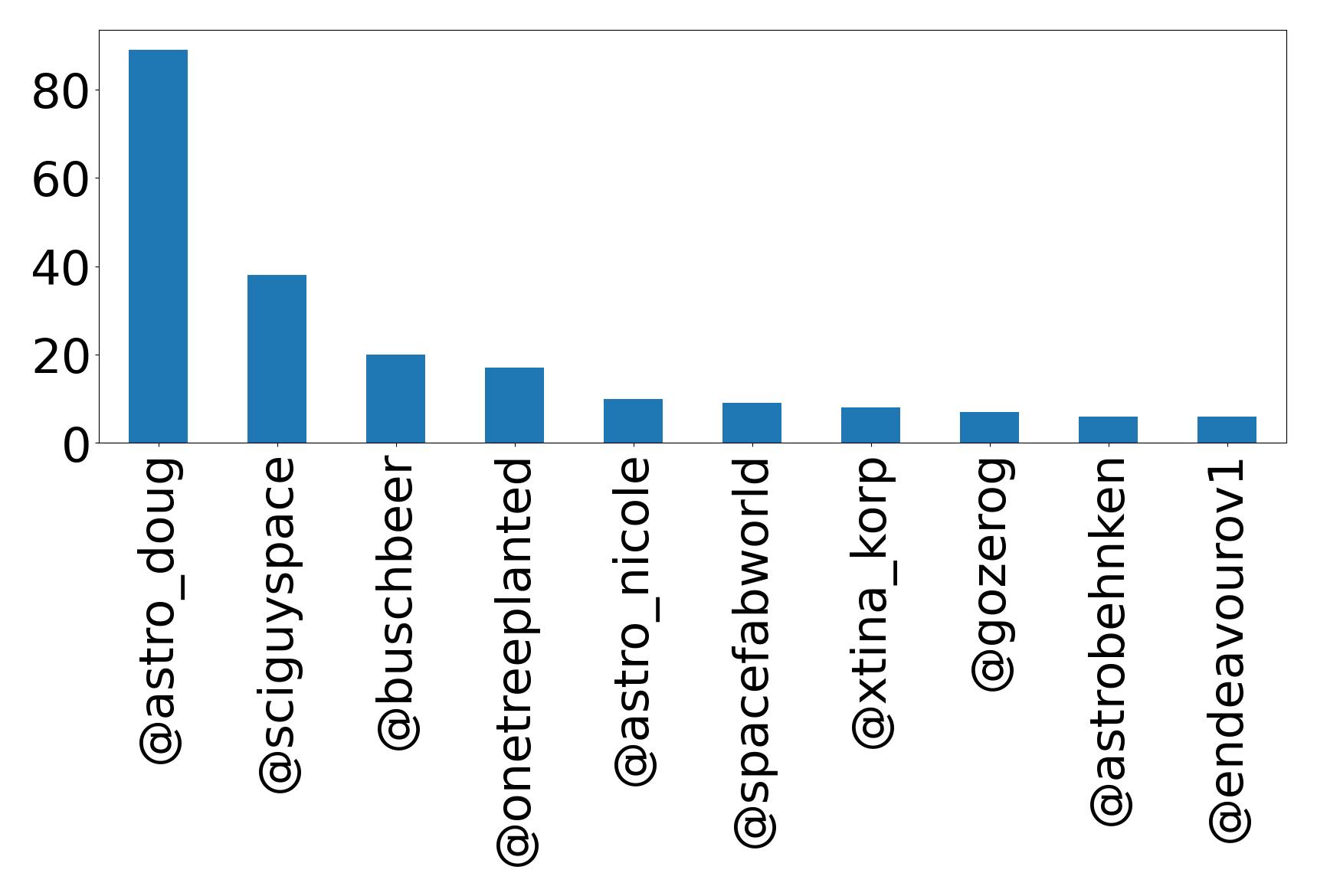 Top mentions