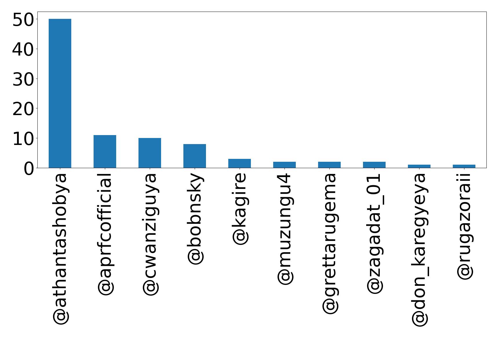 Top mention