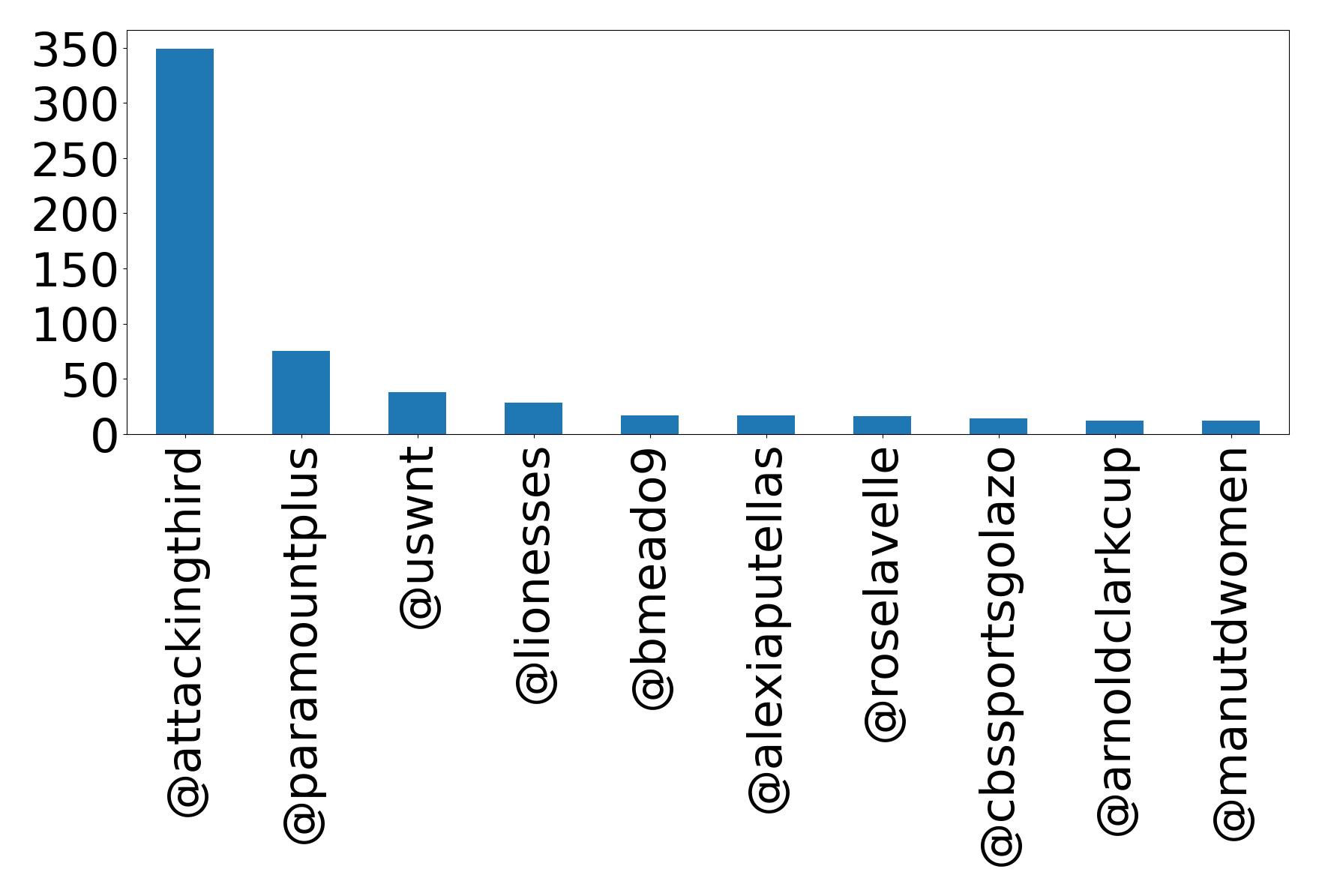 Top mention