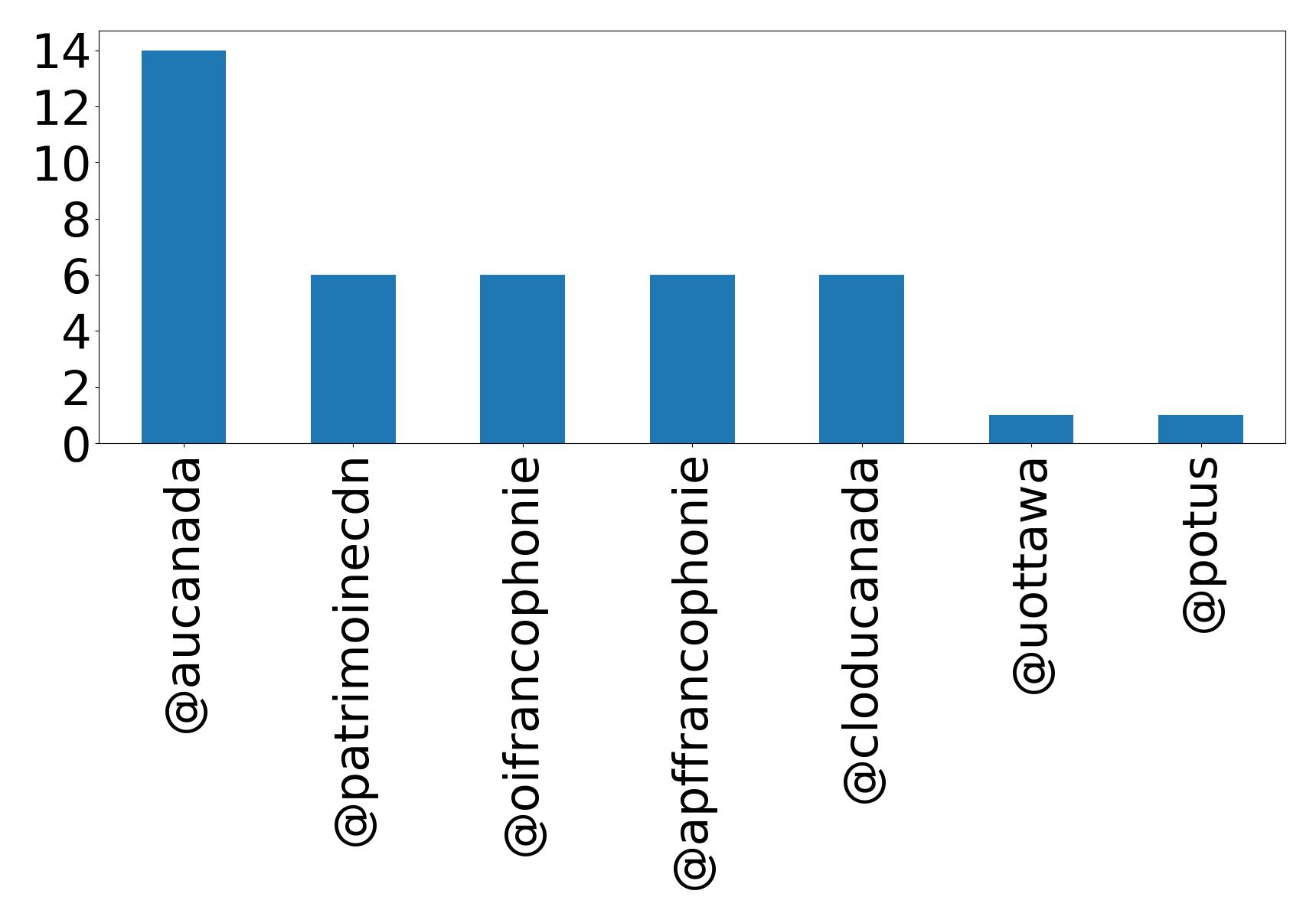 أهم الإشارات
