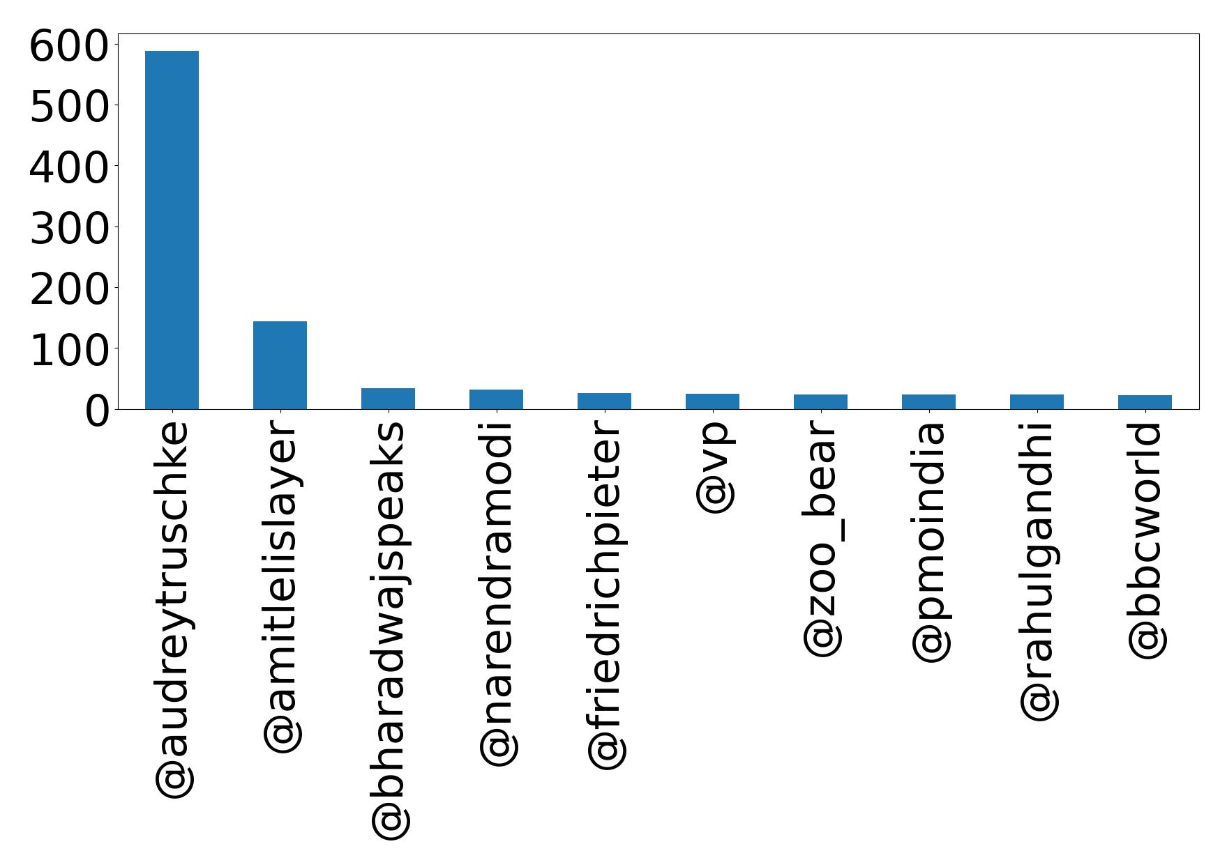 Top mentions