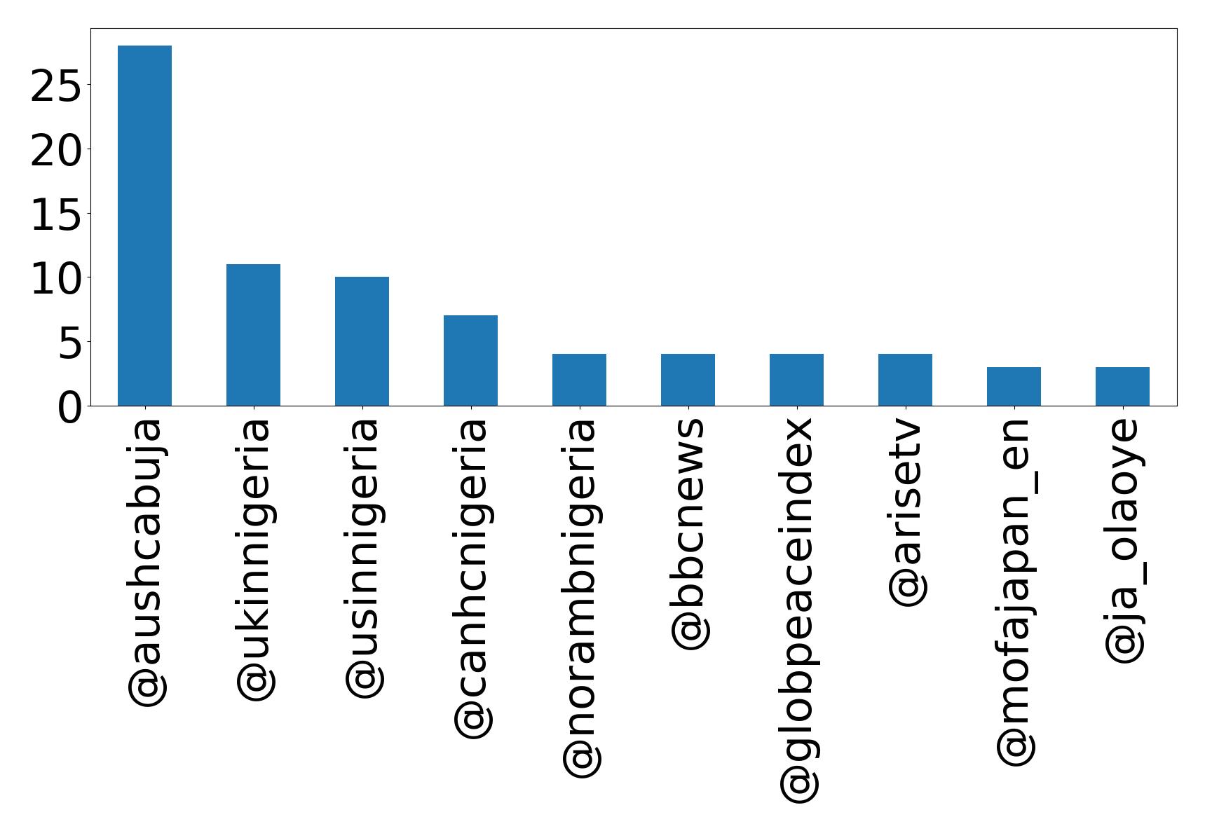 أهم الإشارات
