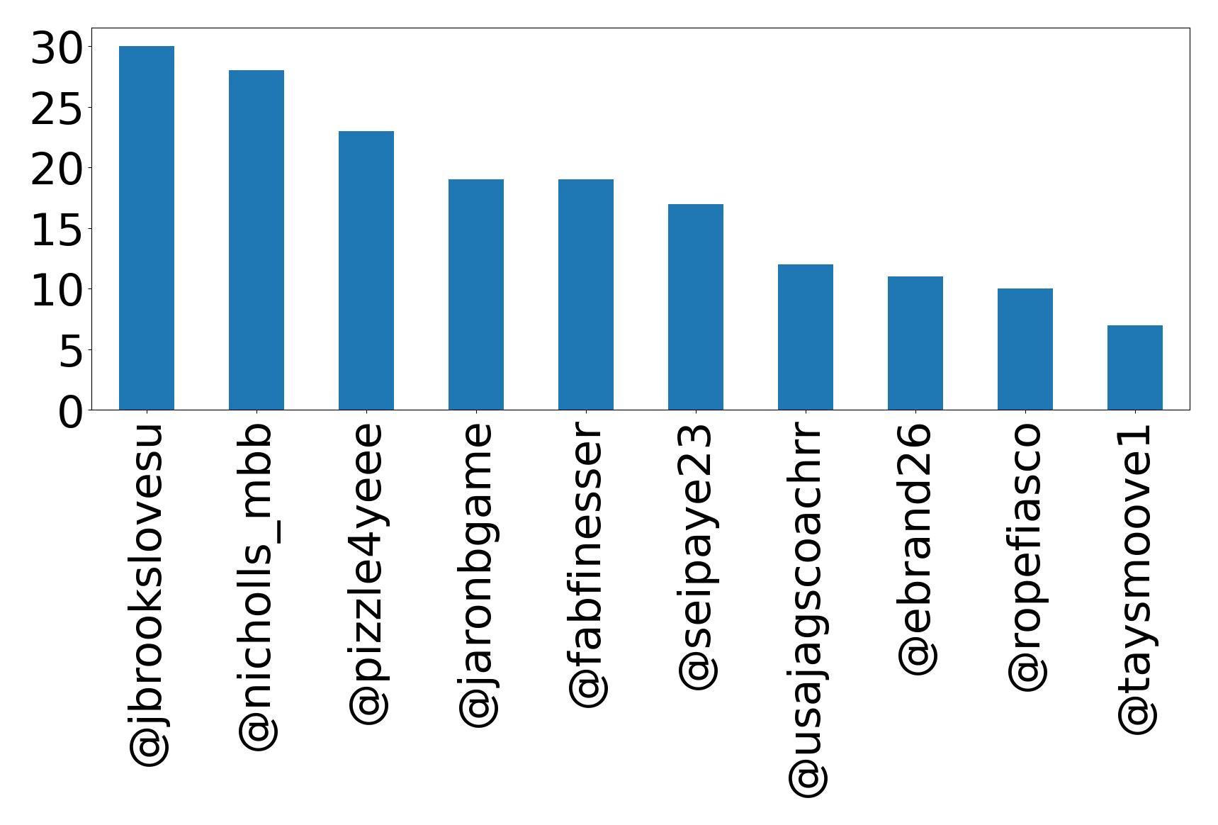 Top mentions