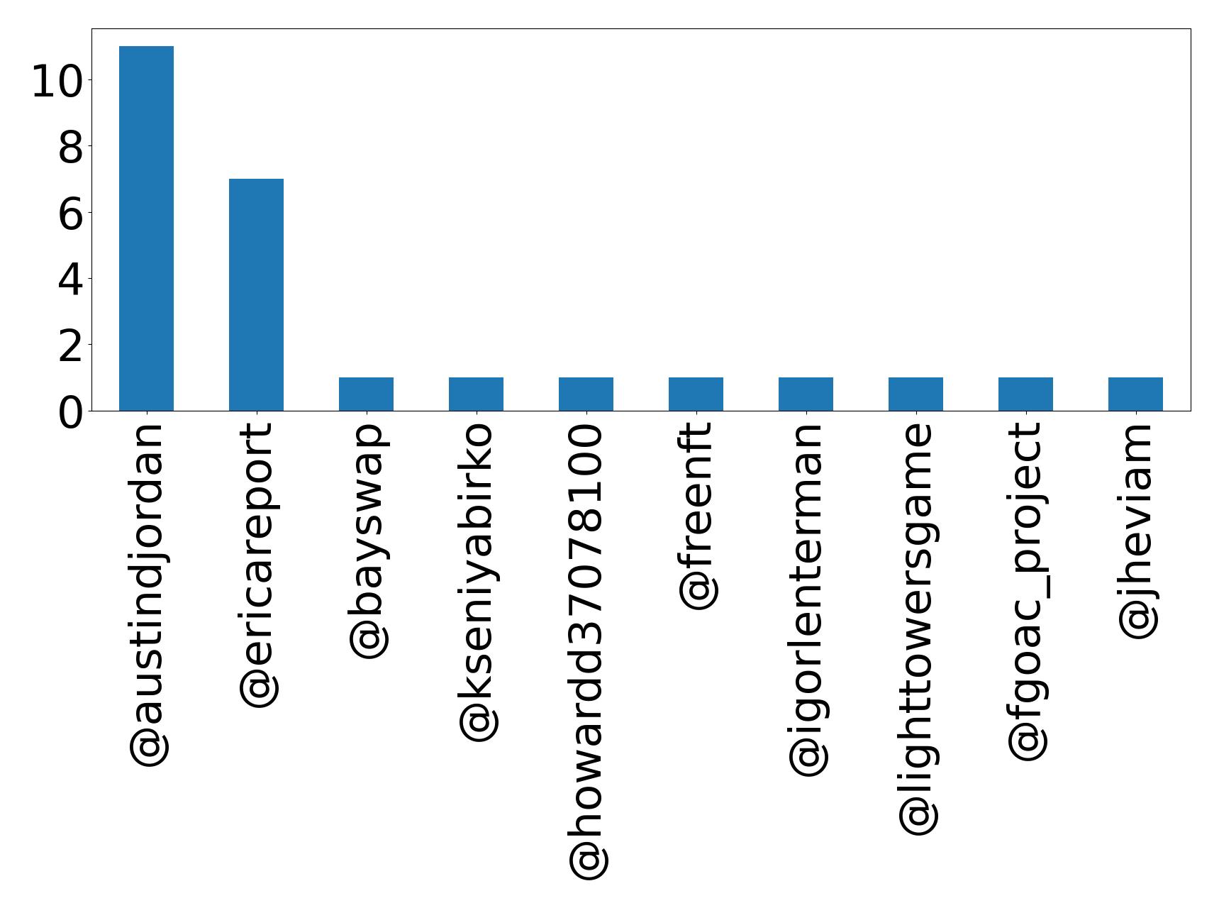 Top mentions