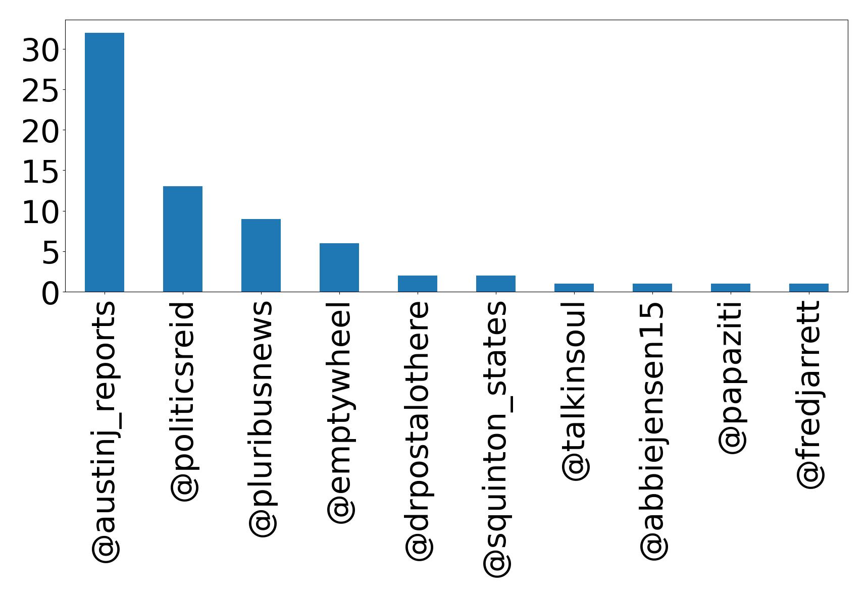 Top mentions