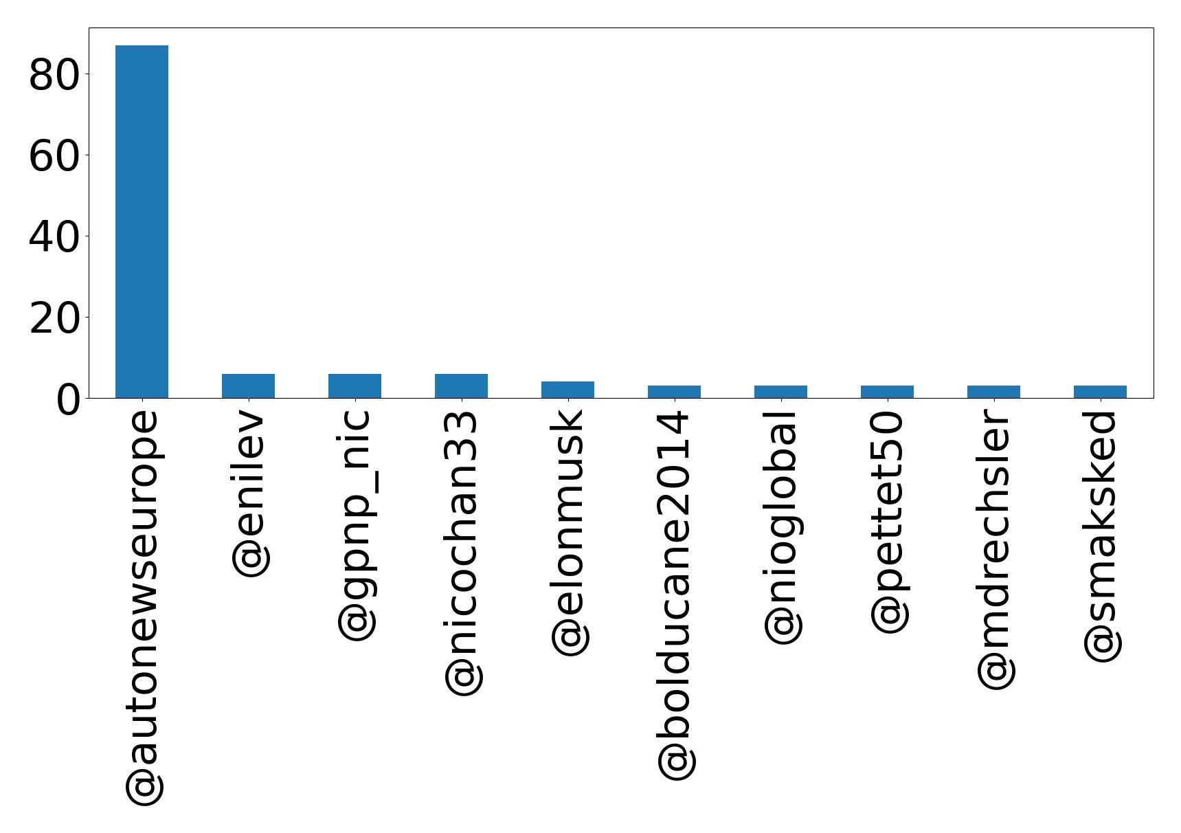 Top menções