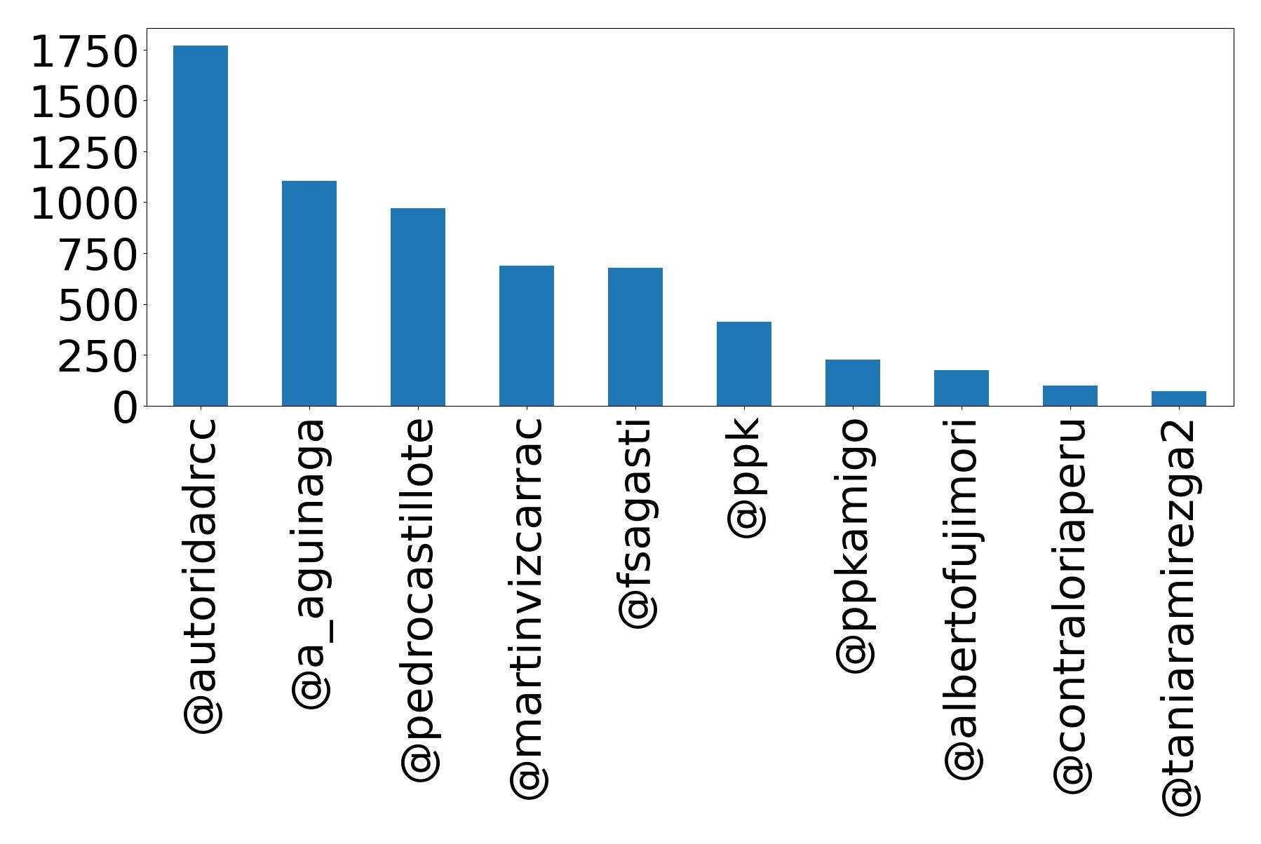 Top mentions
