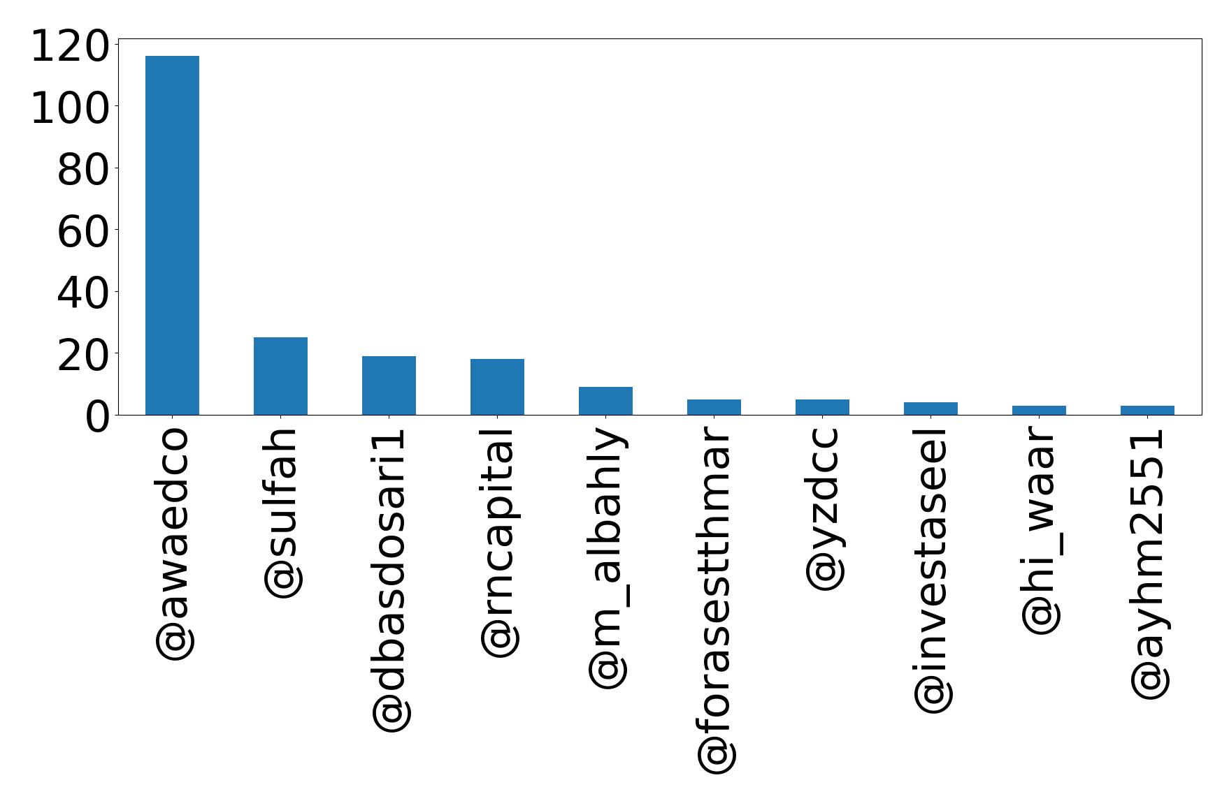 Top menções