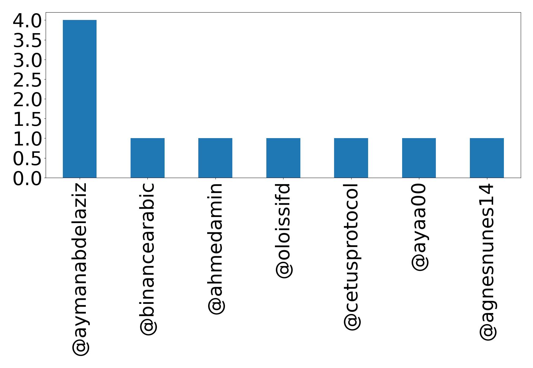Top mentions