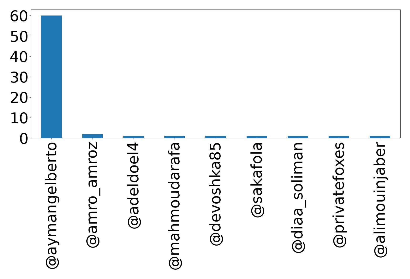 Top mentions
