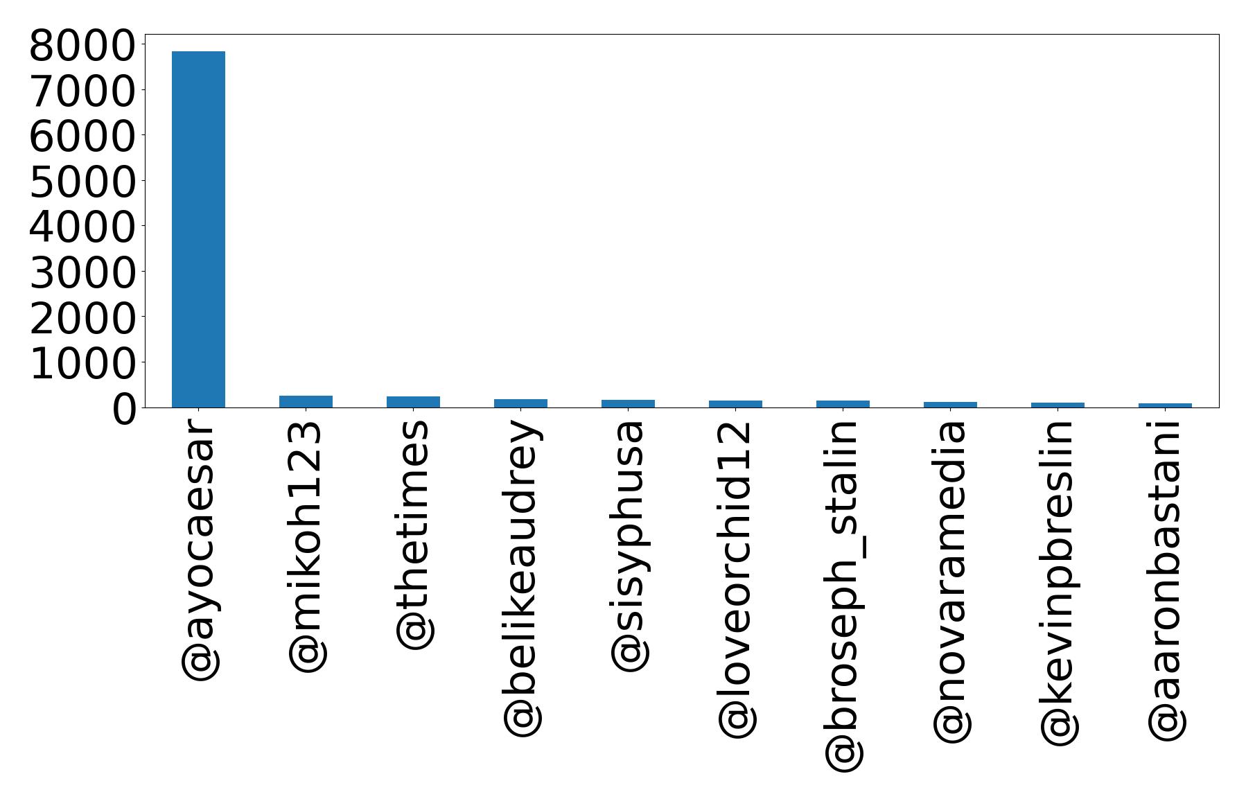 Top mentions