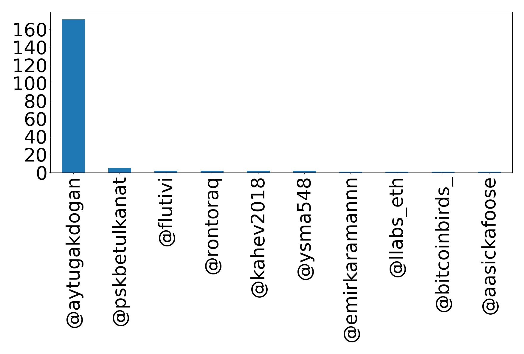 Top mentions