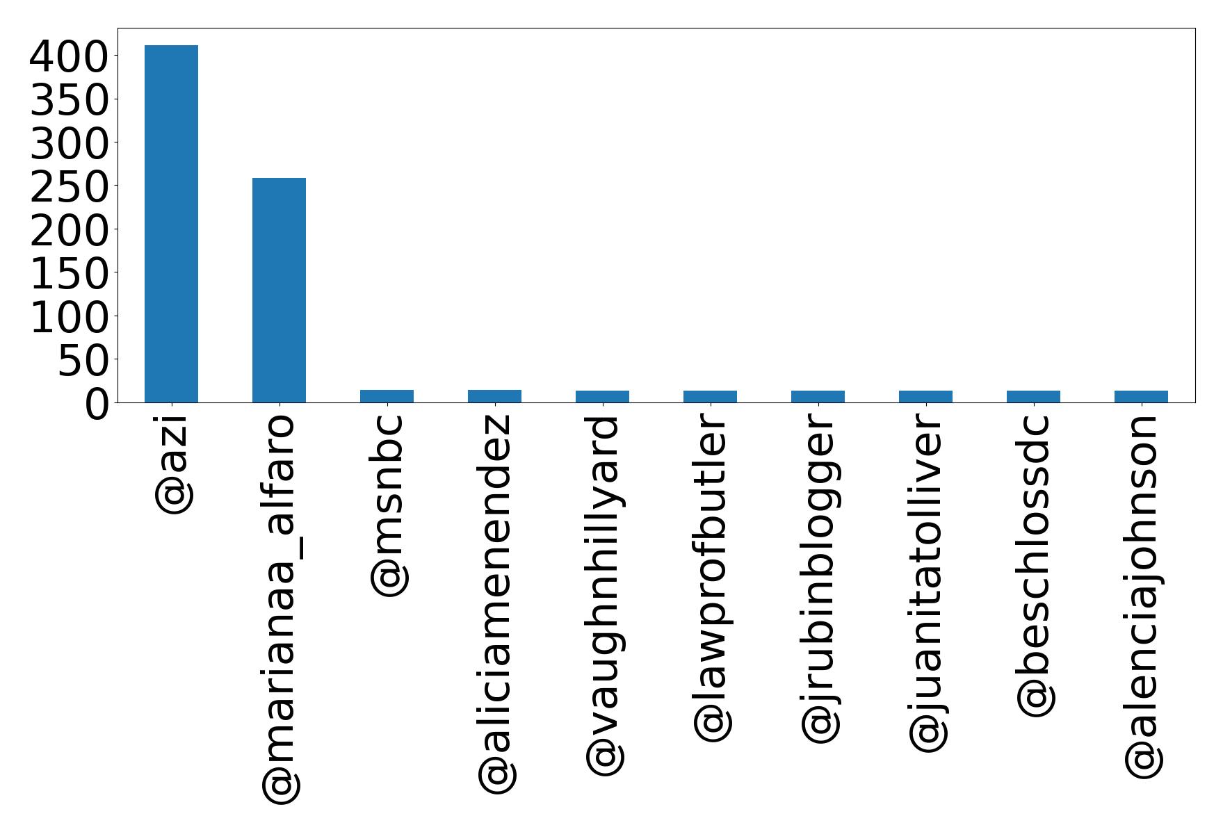 Top mentions