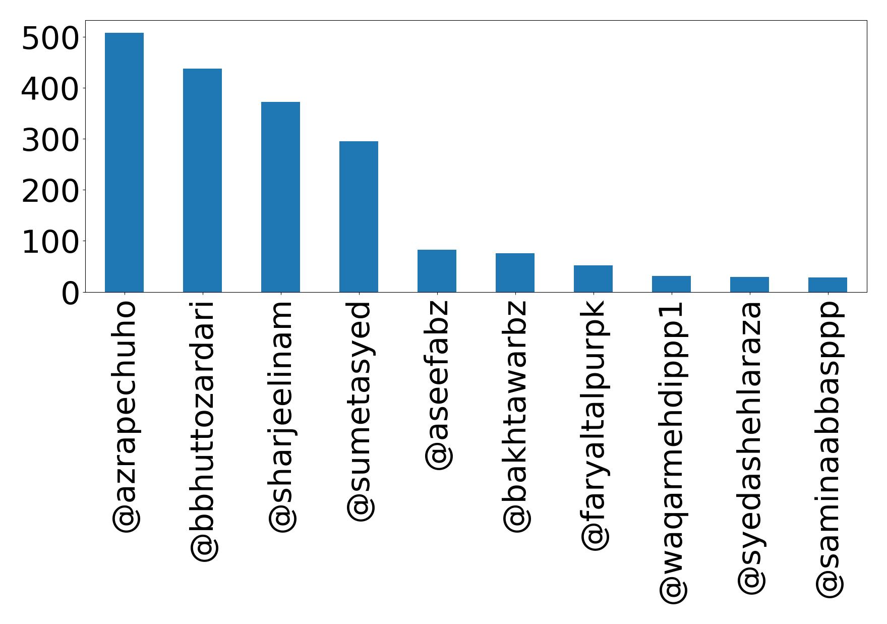 Top mention