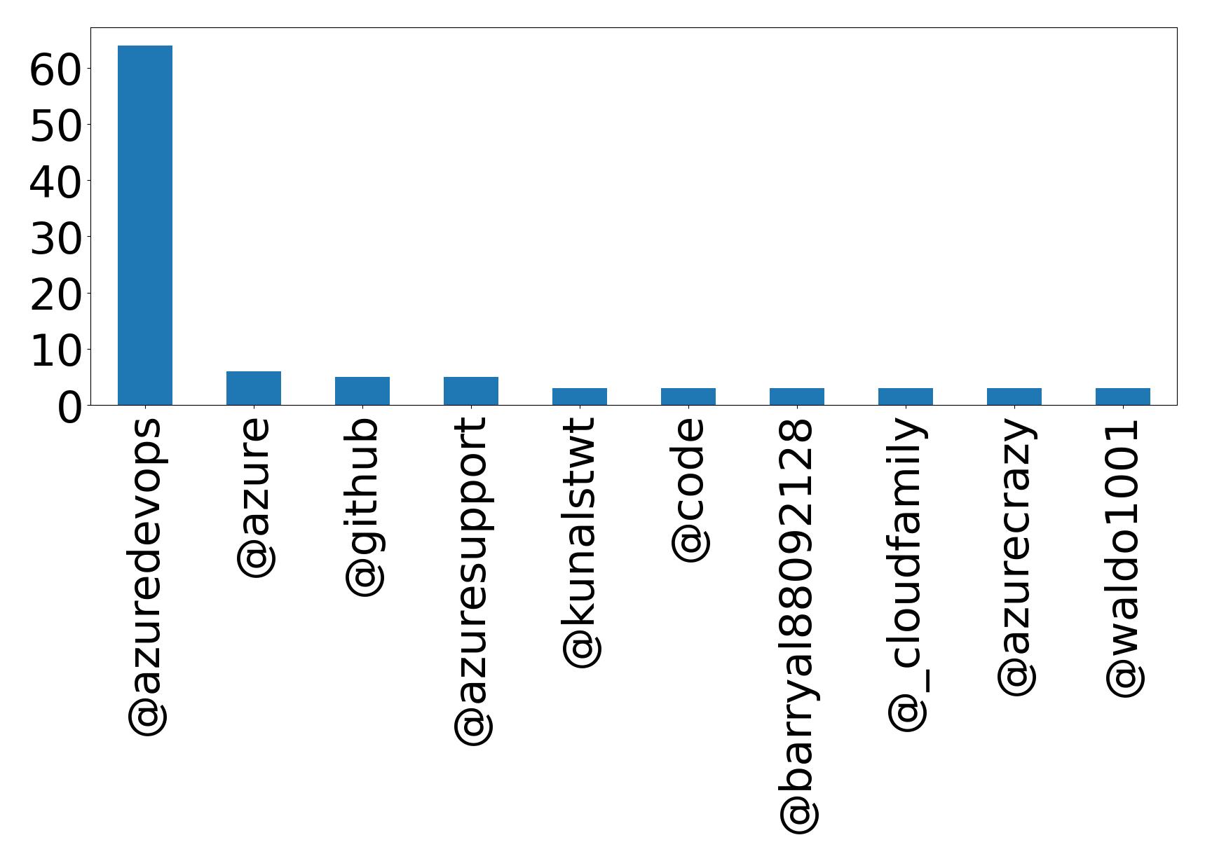 Top mentions