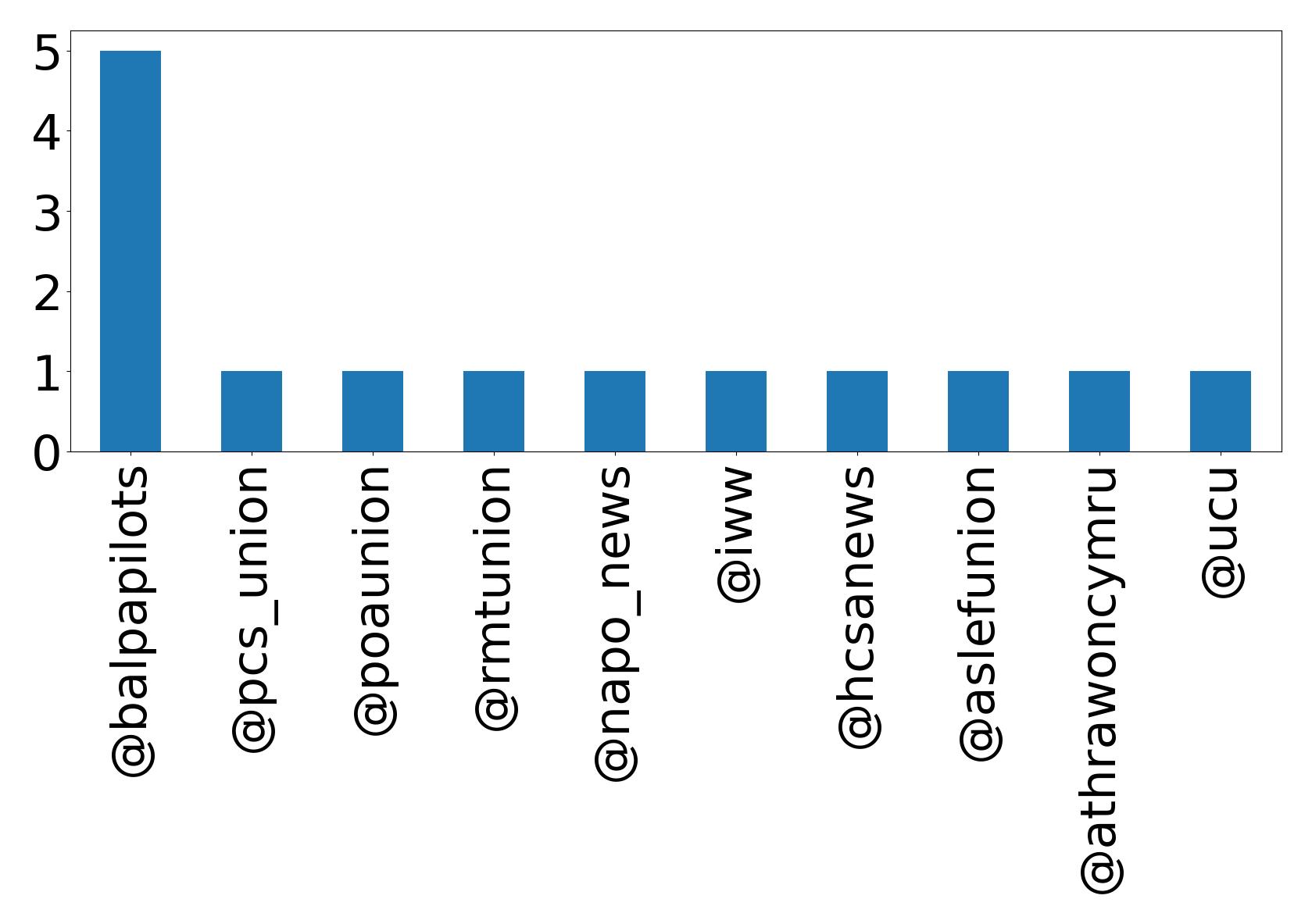 Top mentions