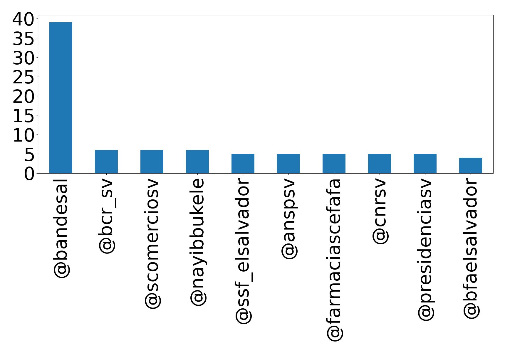 Top mentions