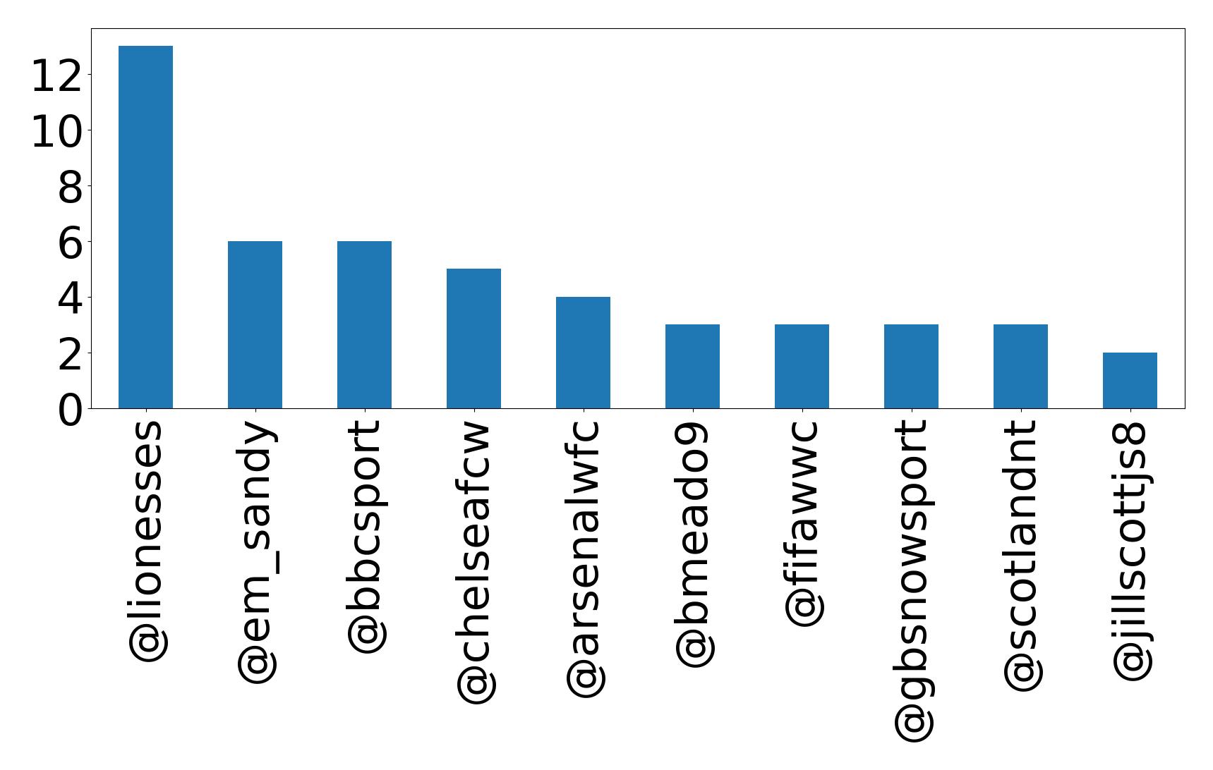 Top mentions
