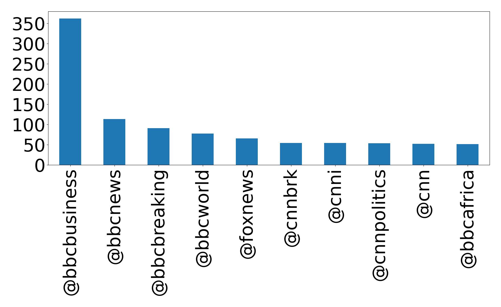 Top mentions