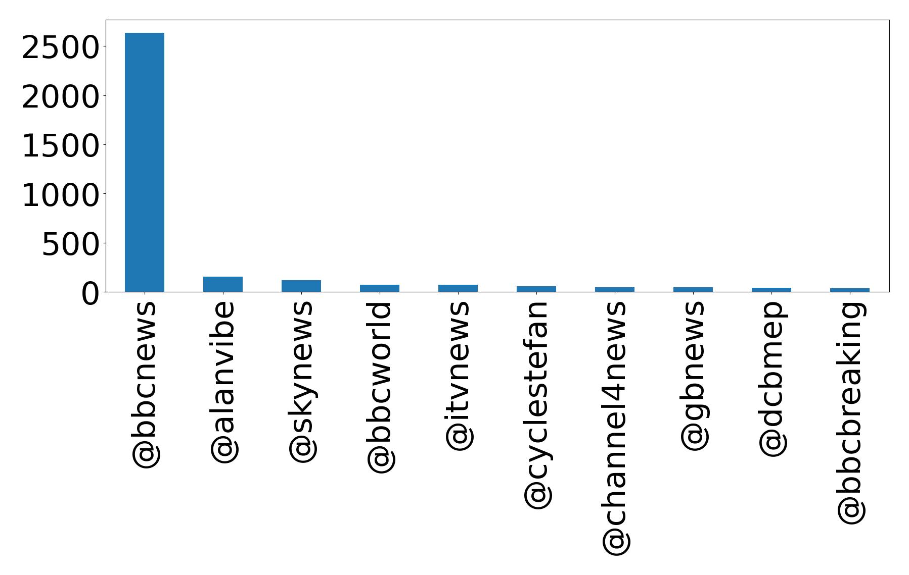 Top mentions
