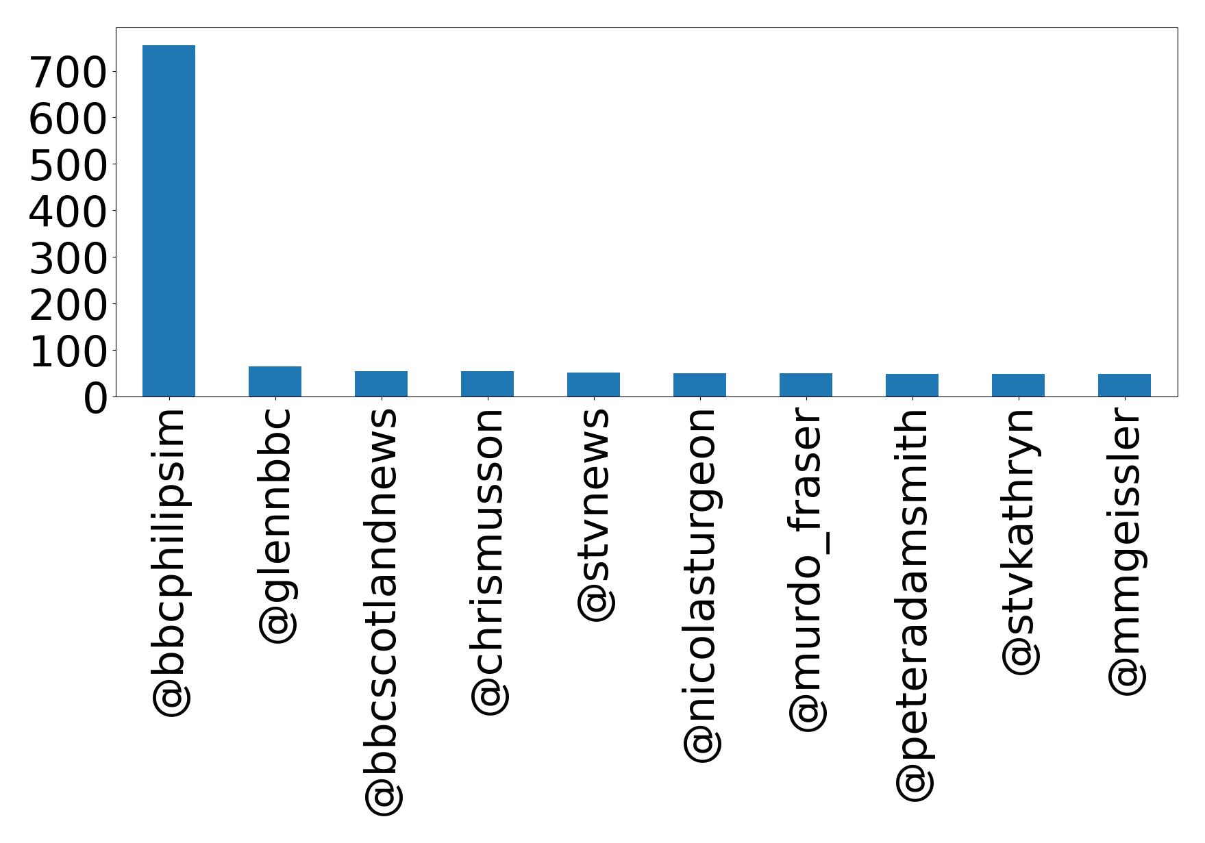 Top mentions