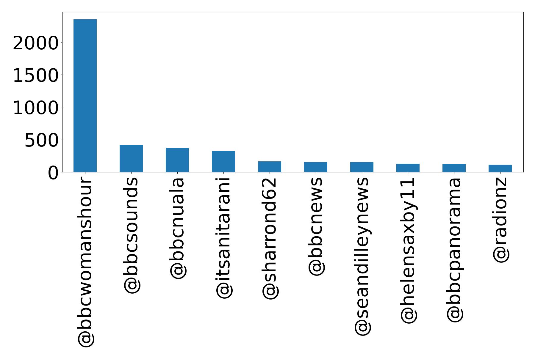 Top mentions