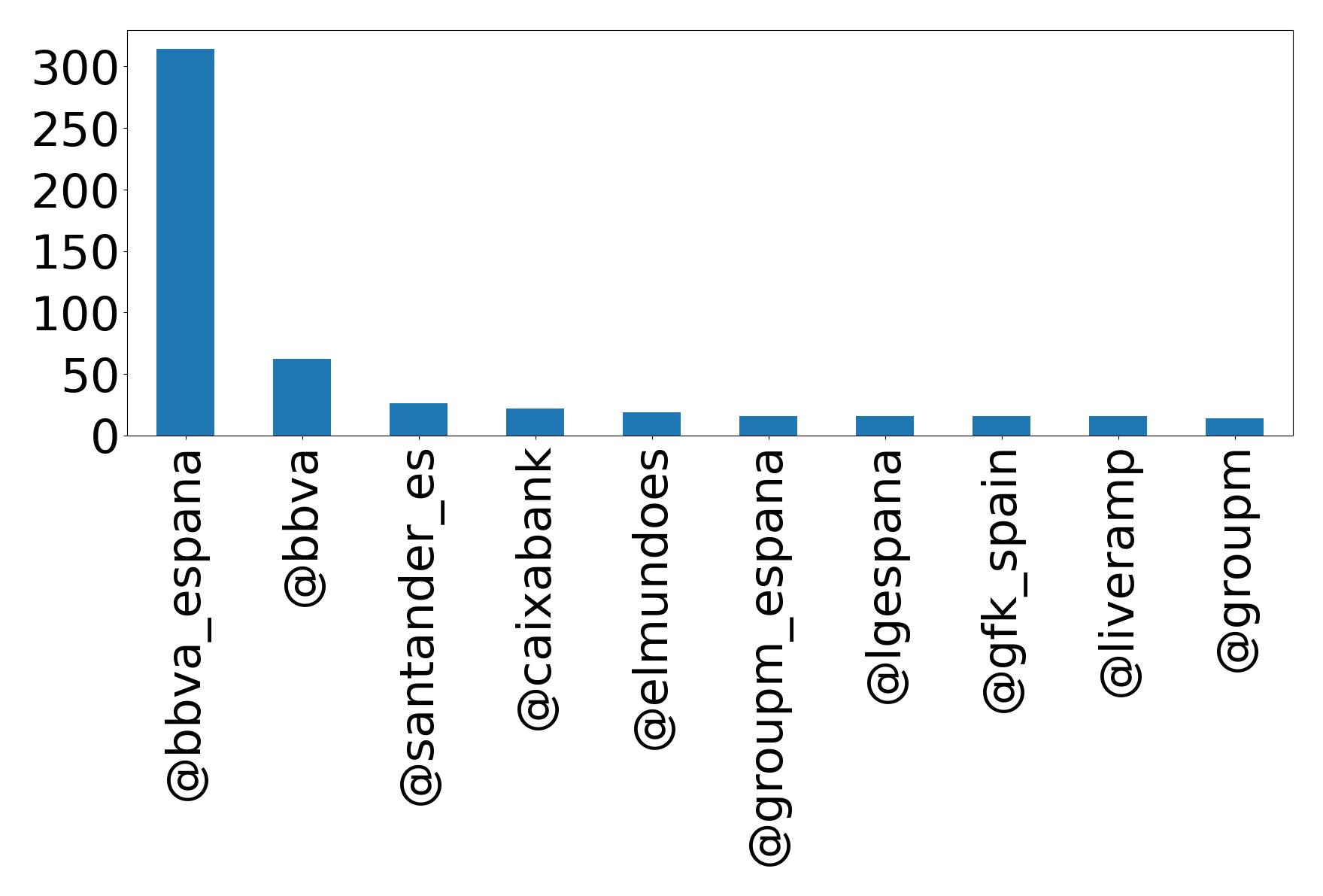 Top mentions