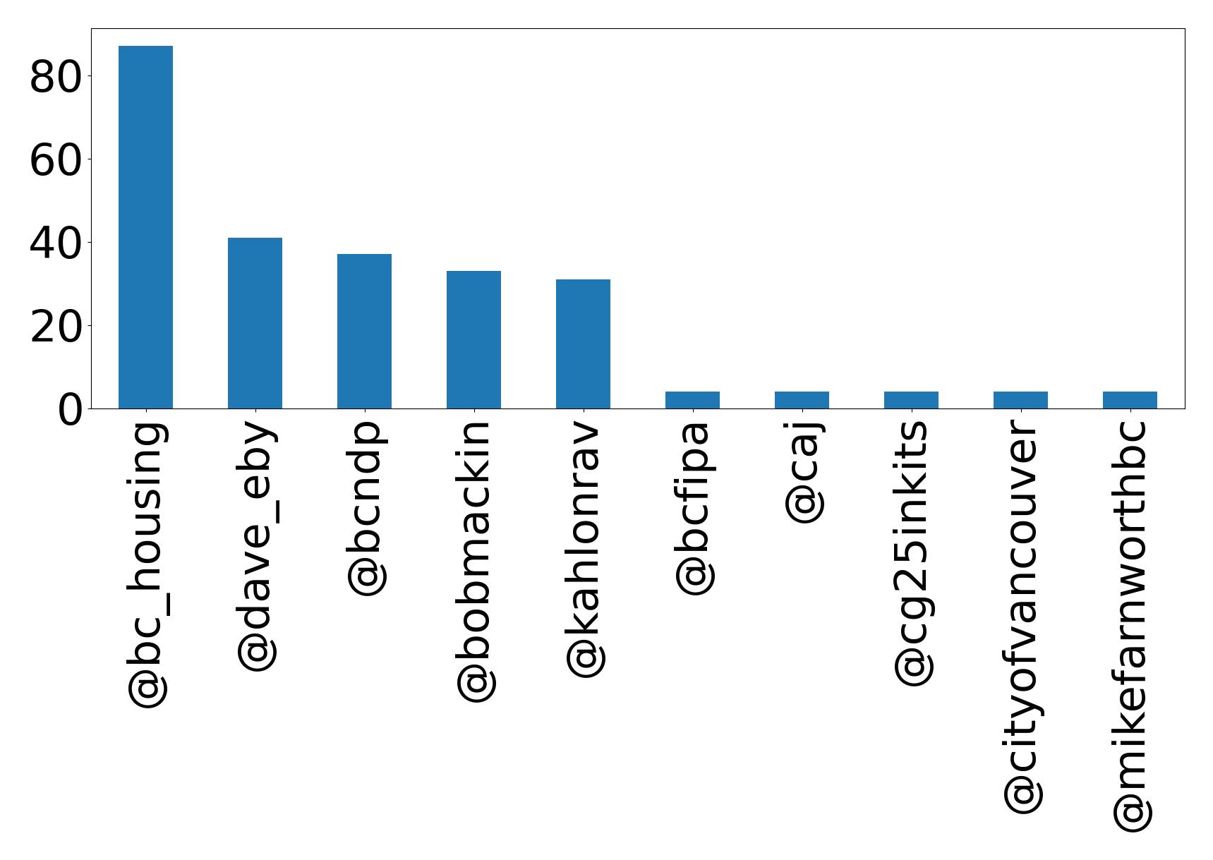 Top mentions