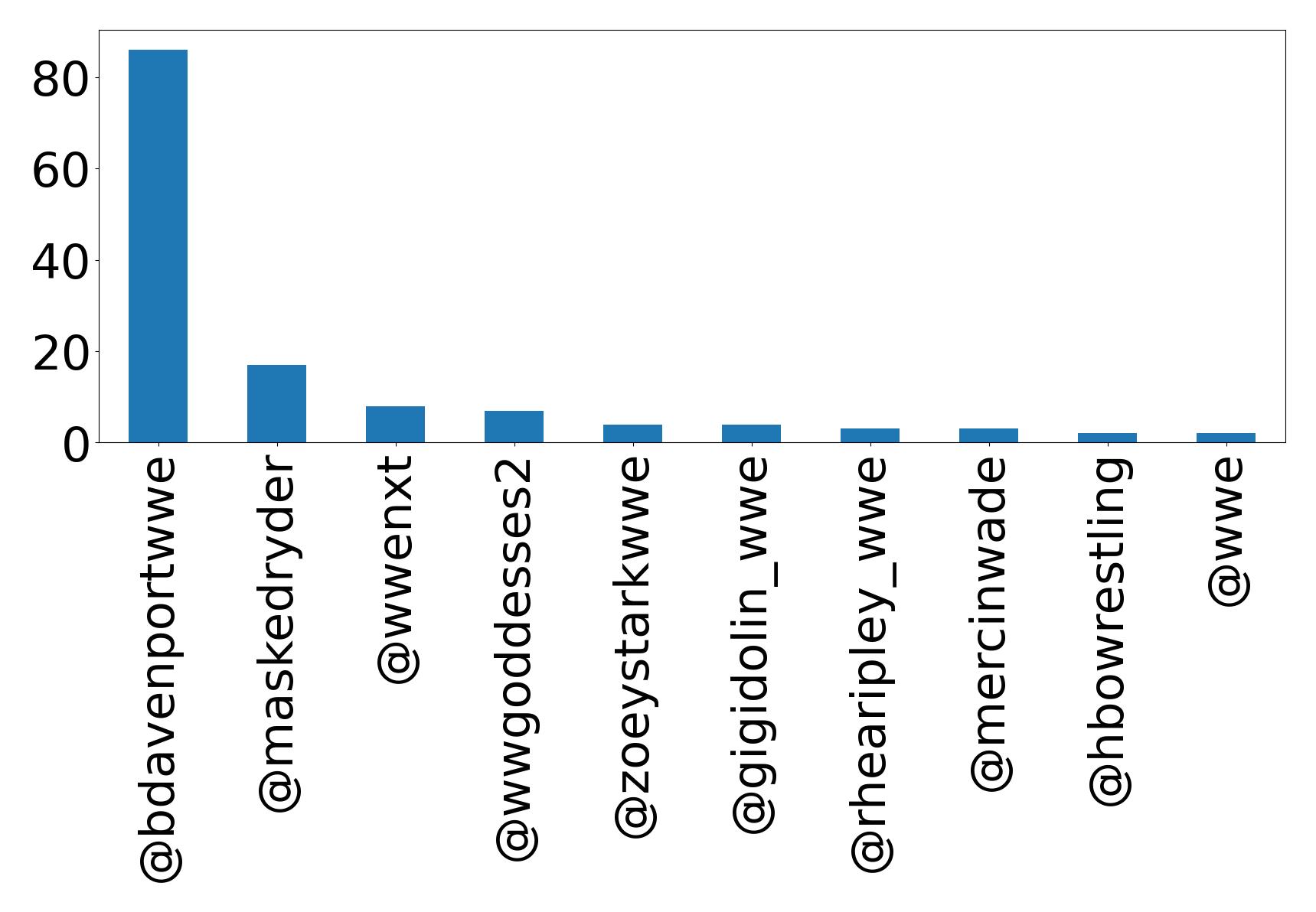 Top mentions