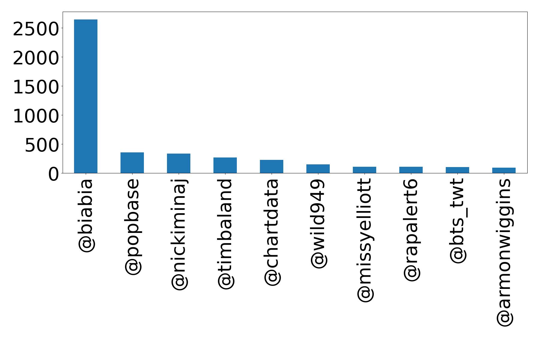Top mentions