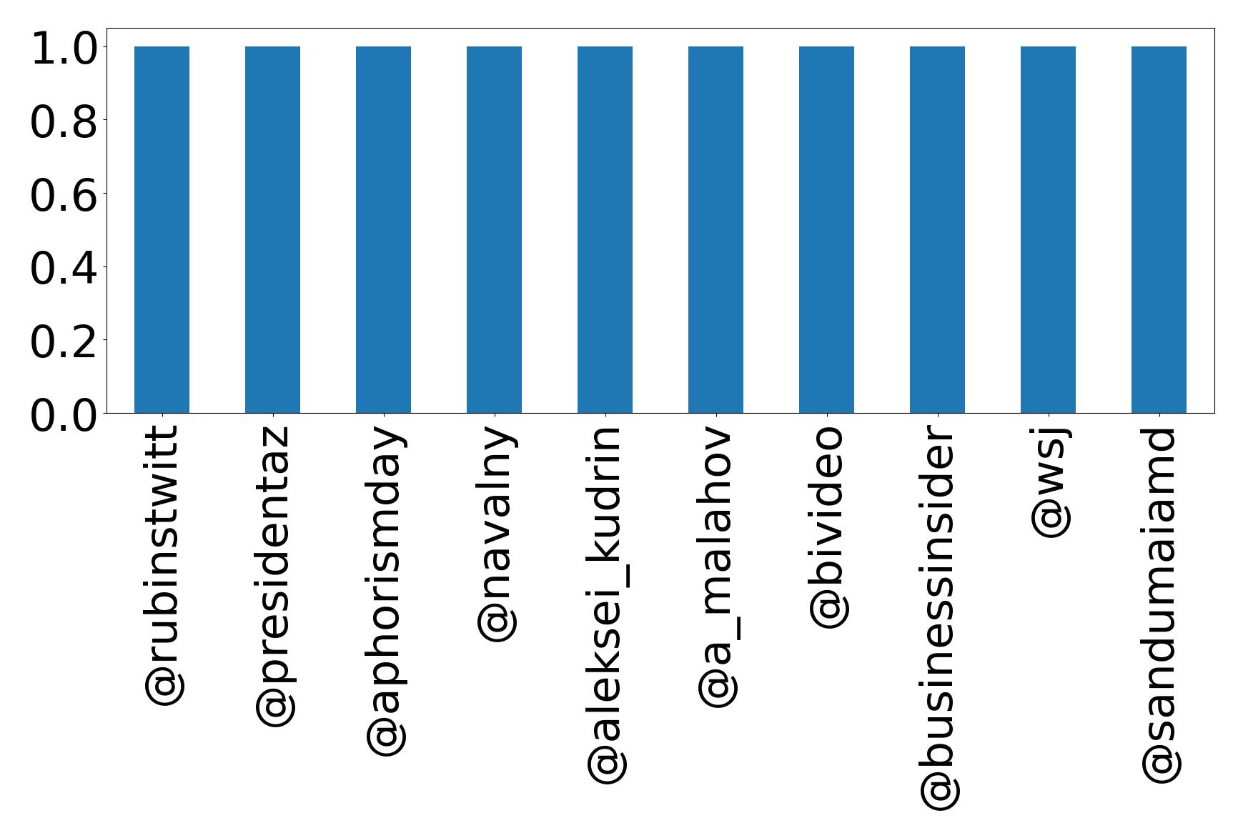 Top mentions