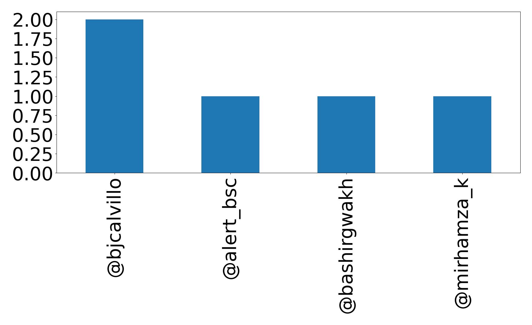 Top mentions