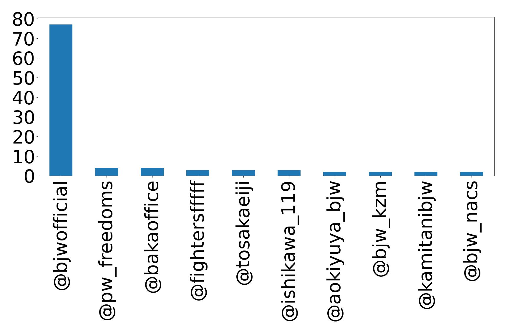 Top mentions
