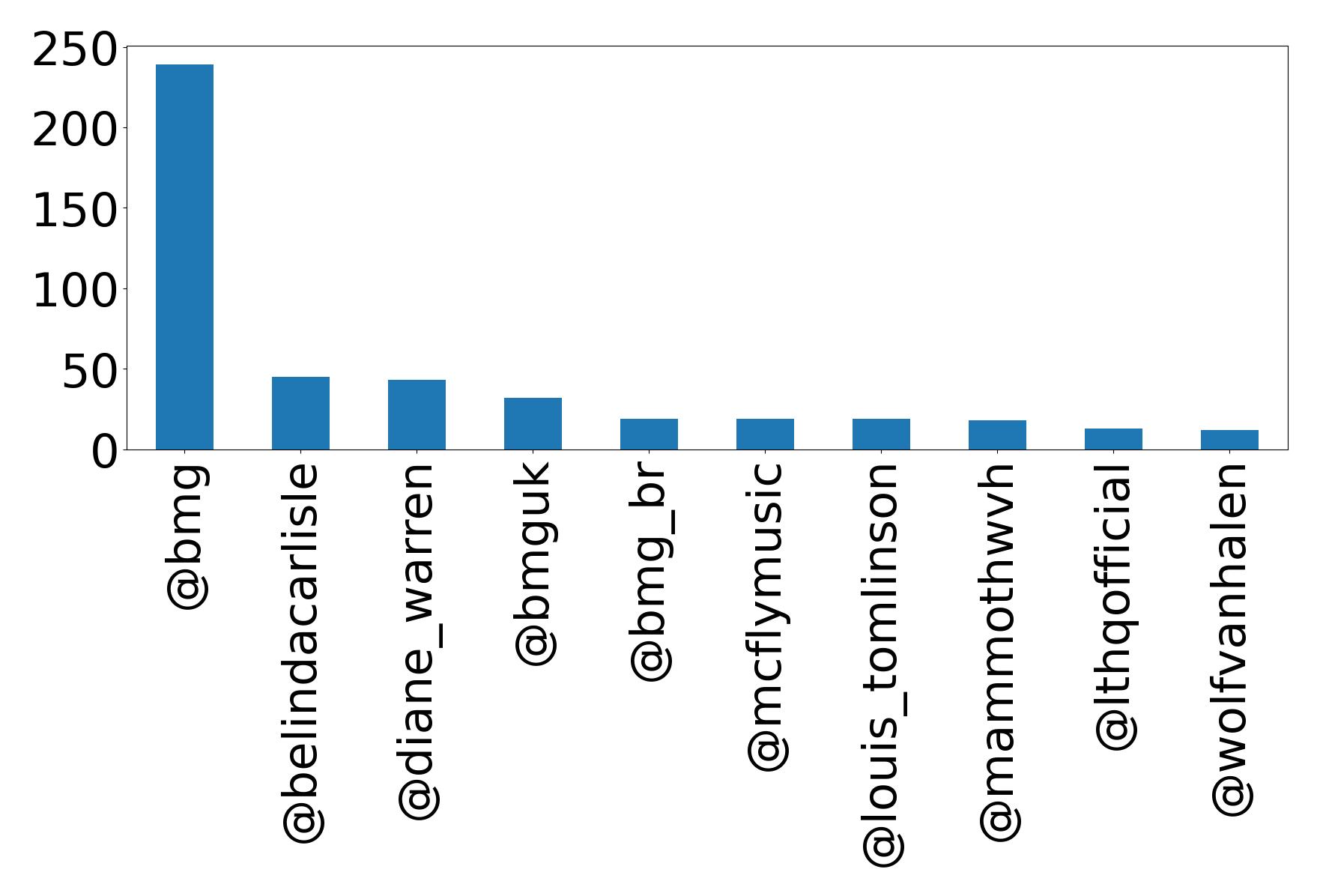 Top mentions