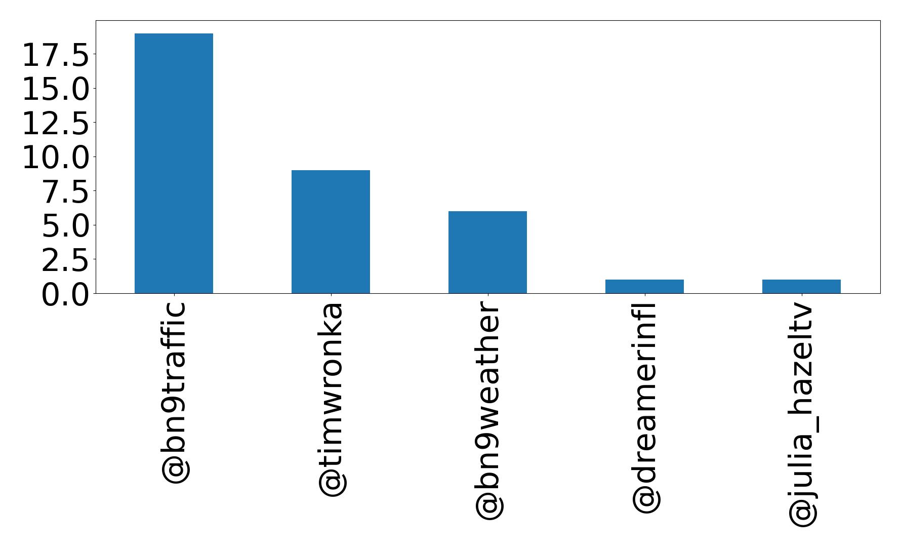 Top mention