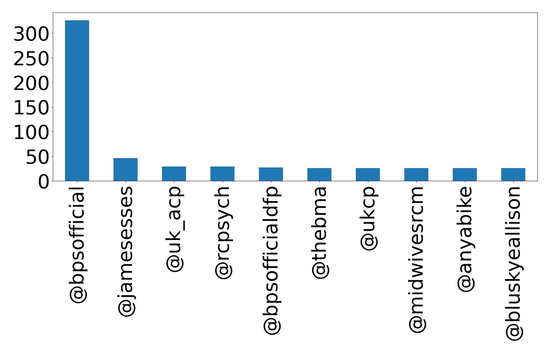 Top mention