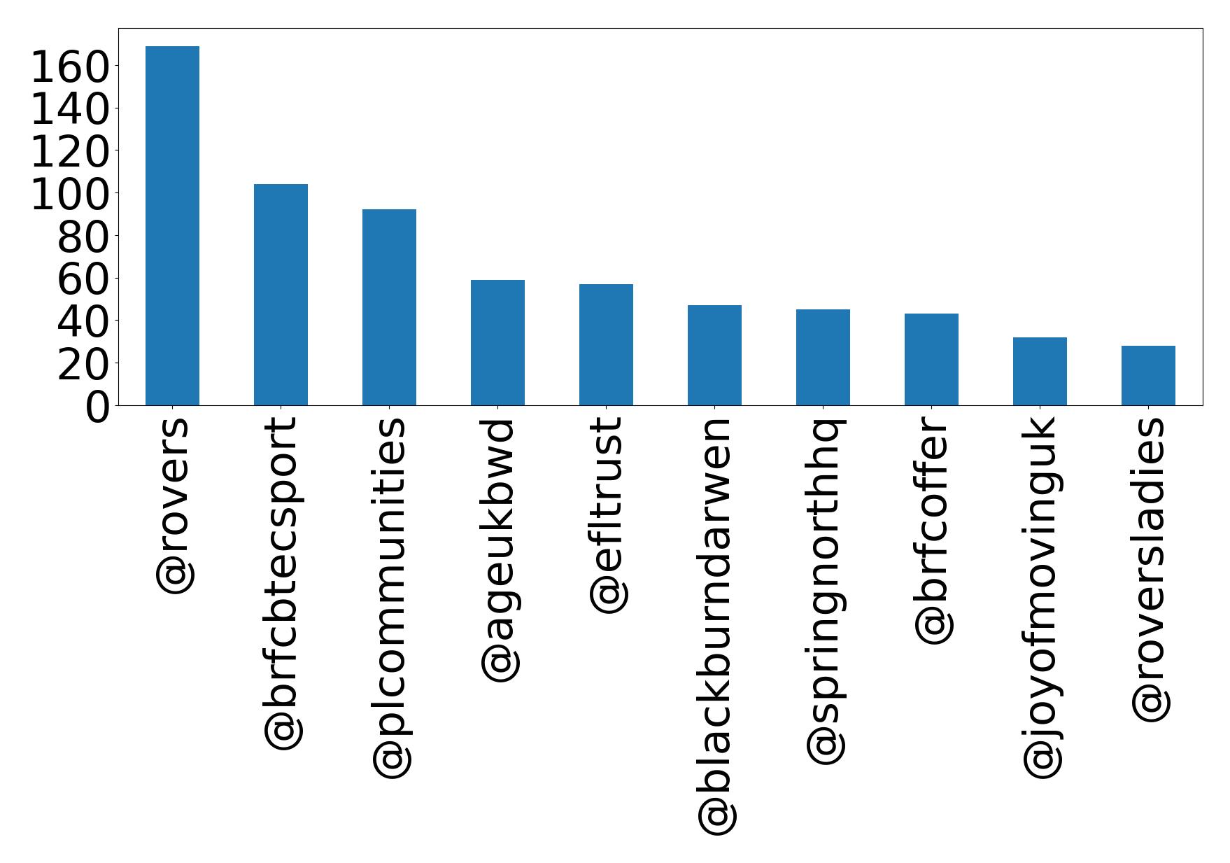 Top mentions