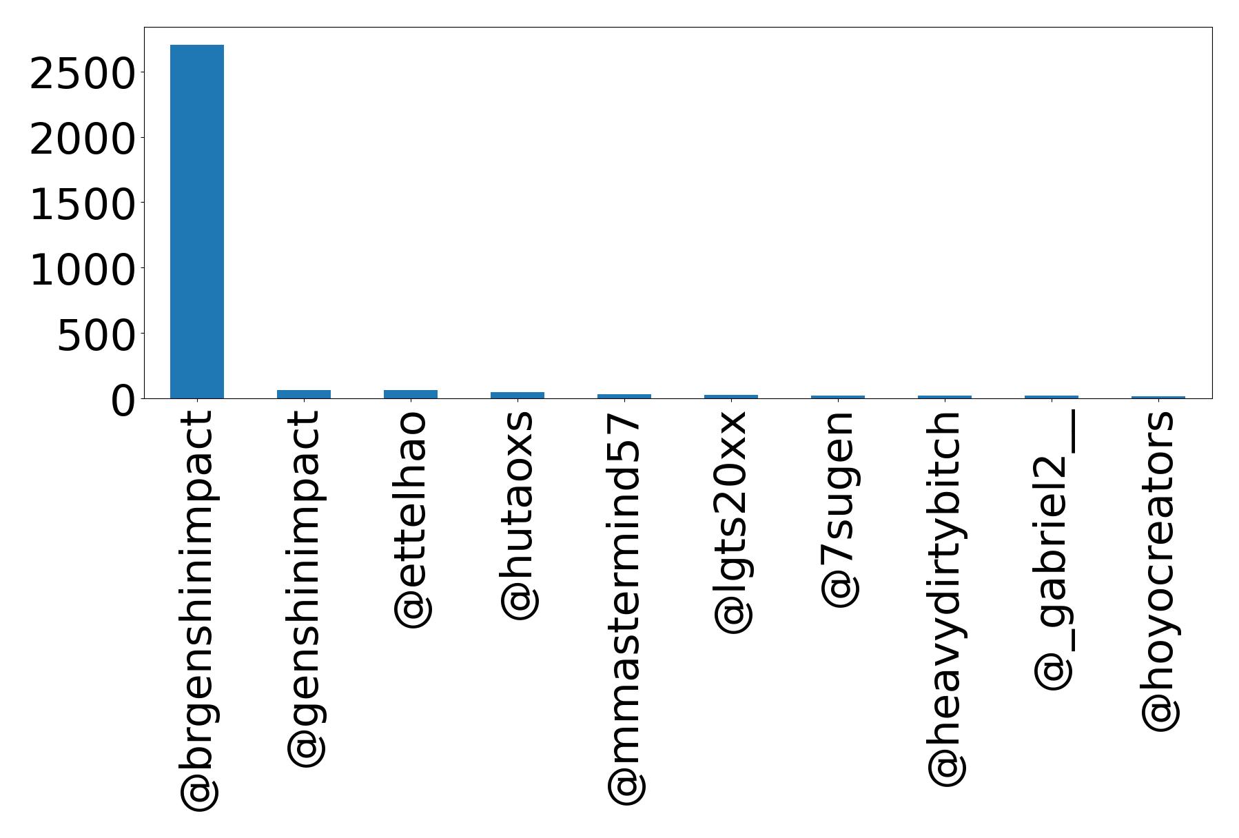 Top mention