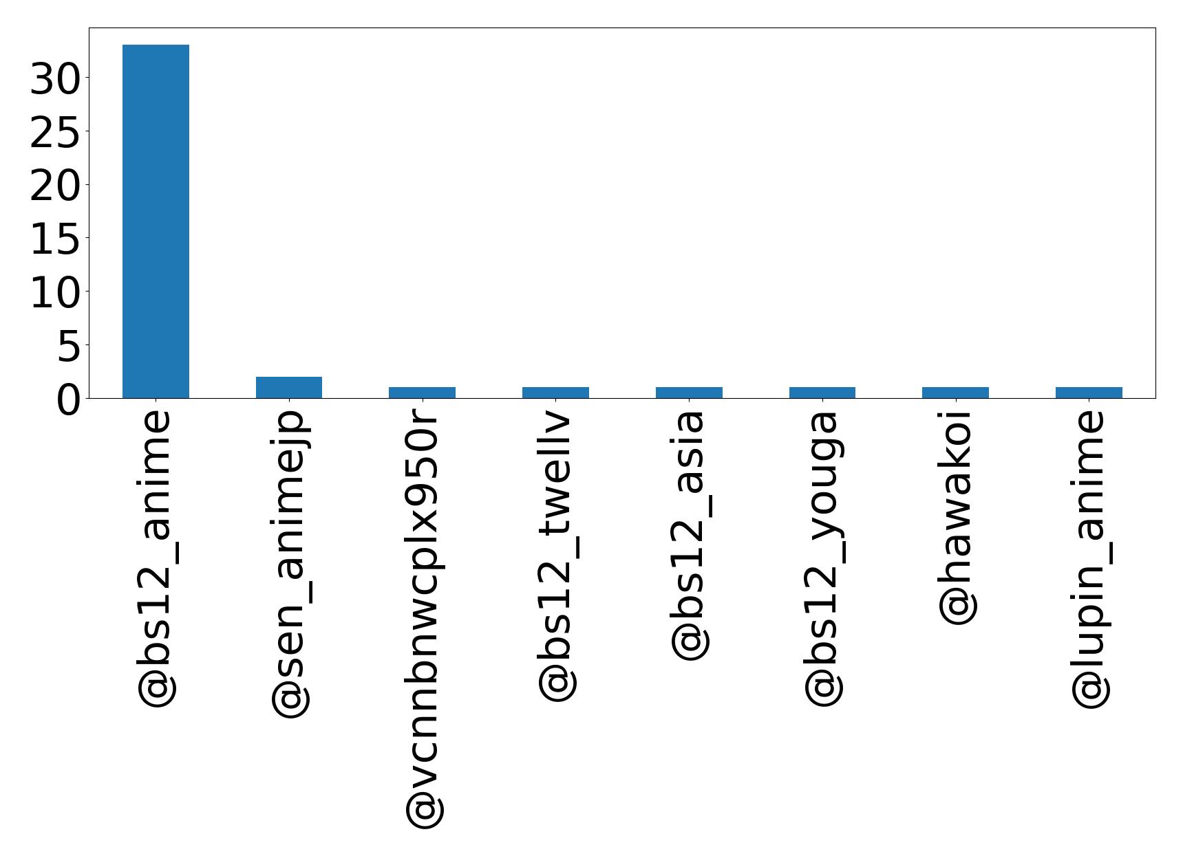 Top mention