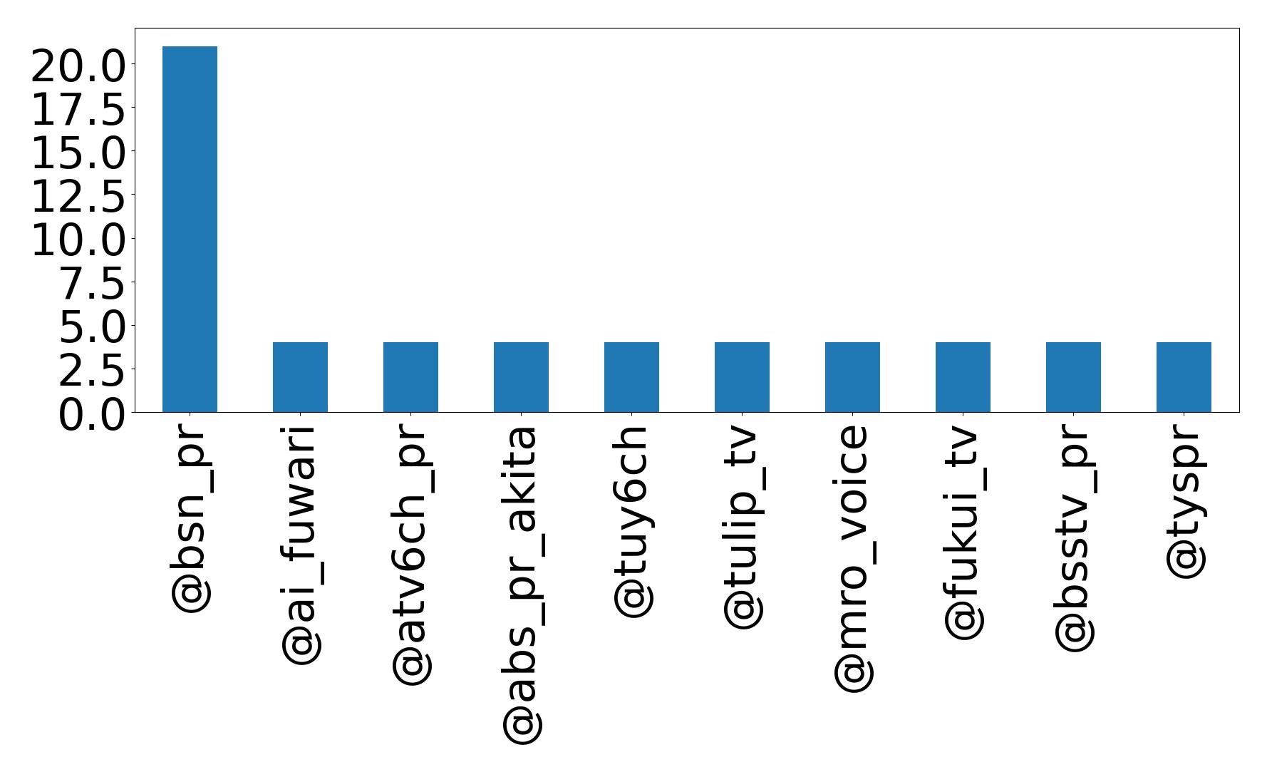 Top menções