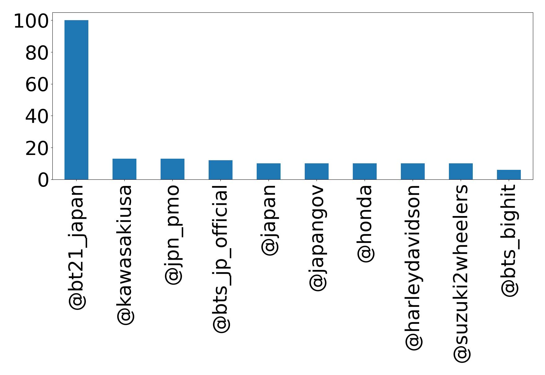 Top mentions