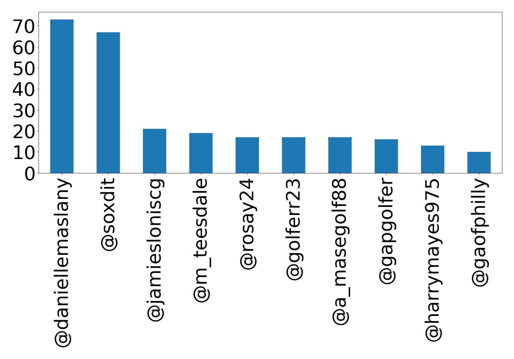 Top mentions
