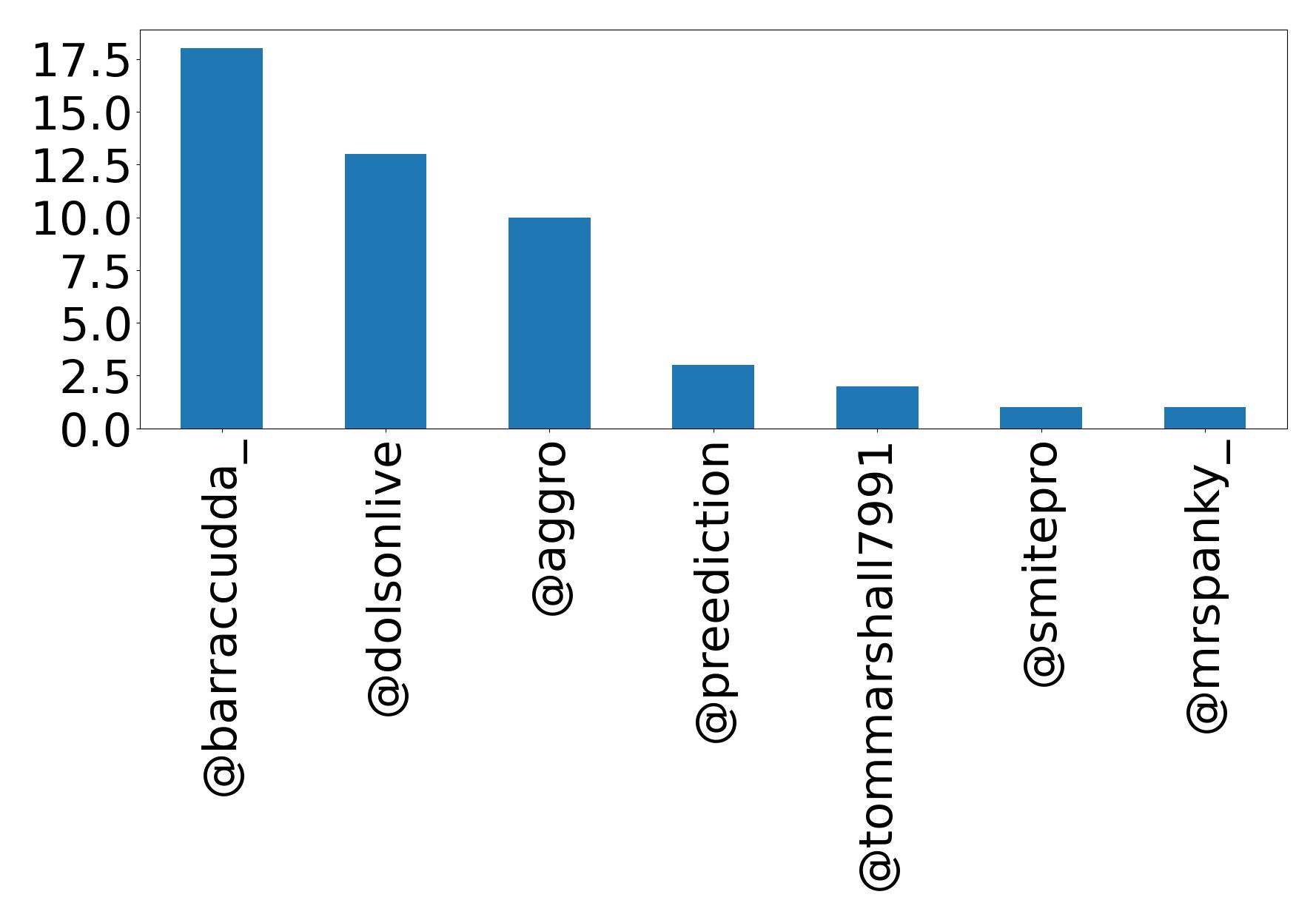 Top mentions