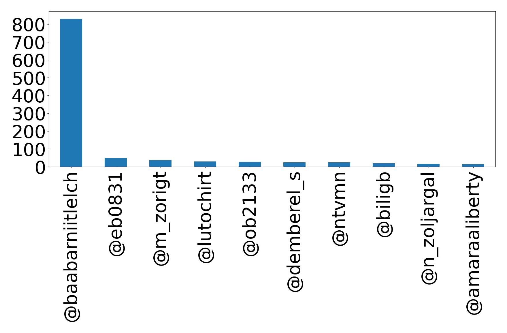 Top mention